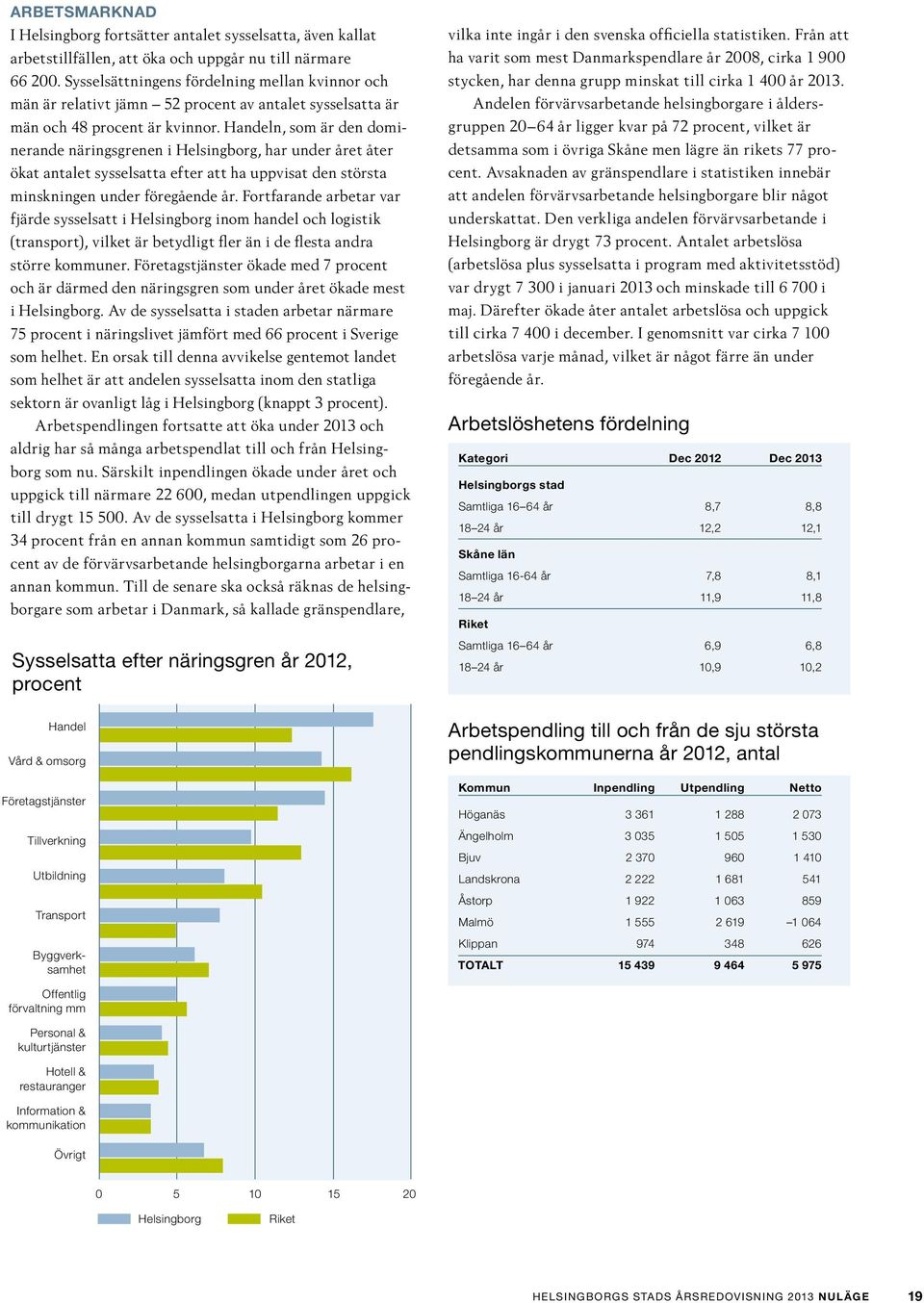 Handeln, som är den dominerande näringsgrenen i Helsingborg, har under året åter ökat antalet sysselsatta efter att ha uppvisat den största minskningen under föregående år.