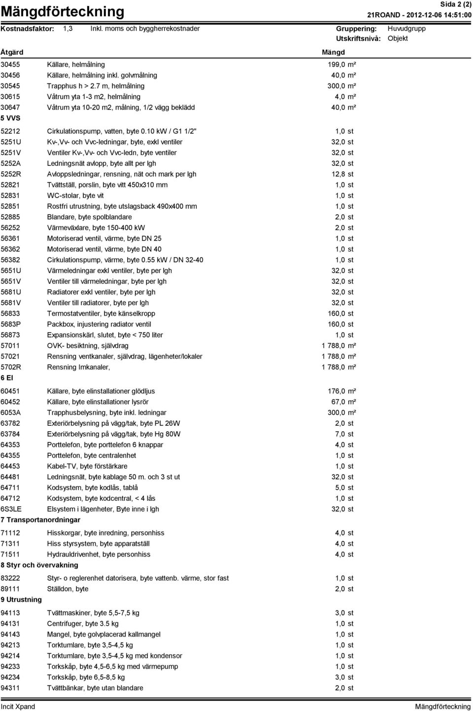 10 kw / G1 1/2" 1,0 st 5251U Kv-,Vv- och Vvc-ledningar, byte, exkl ventiler 32,0 st 5251V Ventiler Kv-,Vv- och Vvc-ledn, byte ventiler 32,0 st 5252A Ledningsnät avlopp, byte allt per lgh 32,0 st