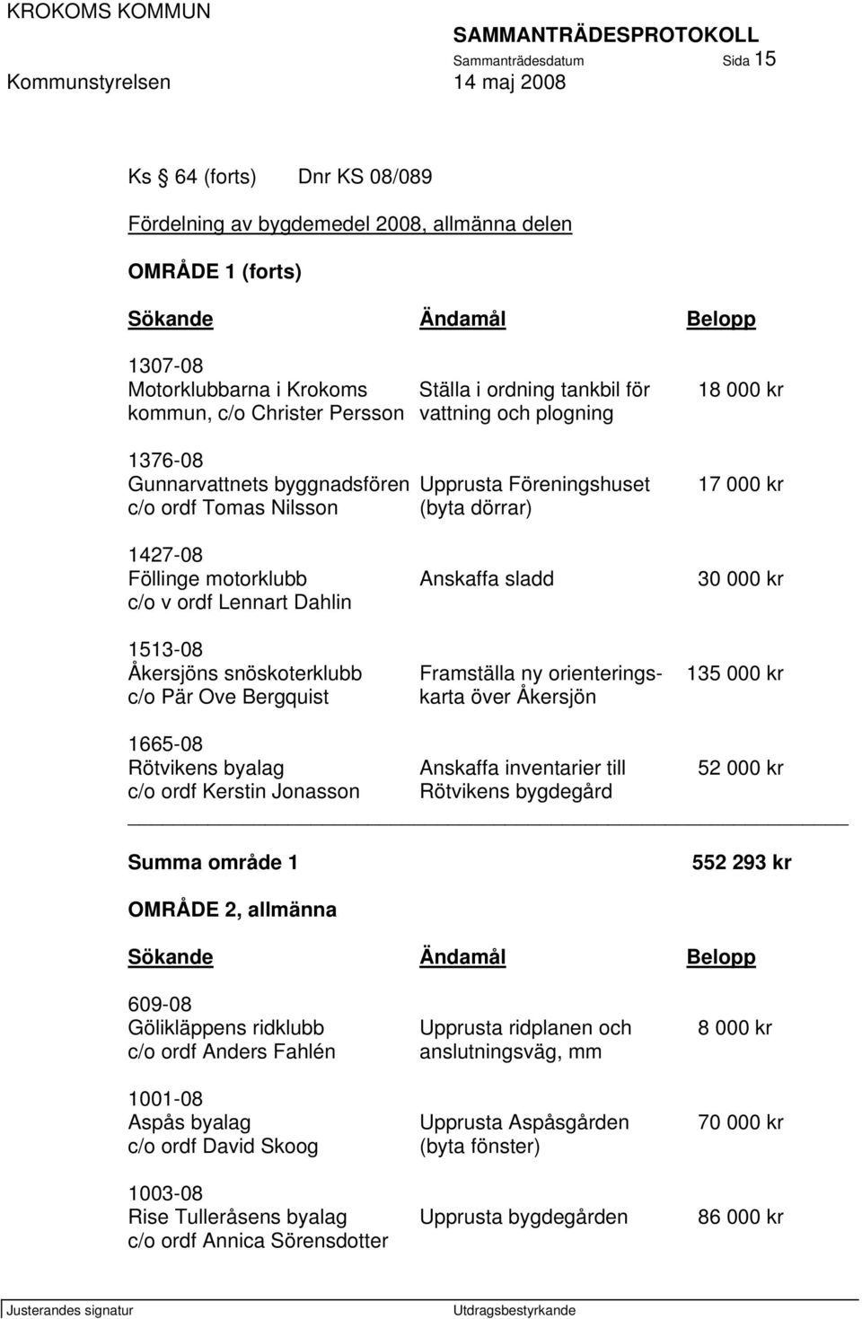 motorklubb Anskaffa sladd 30 000 kr c/o v ordf Lennart Dahlin 1513-08 Åkersjöns snöskoterklubb Framställa ny orienterings- 135 000 kr c/o Pär Ove Bergquist karta över Åkersjön 1665-08 Rötvikens