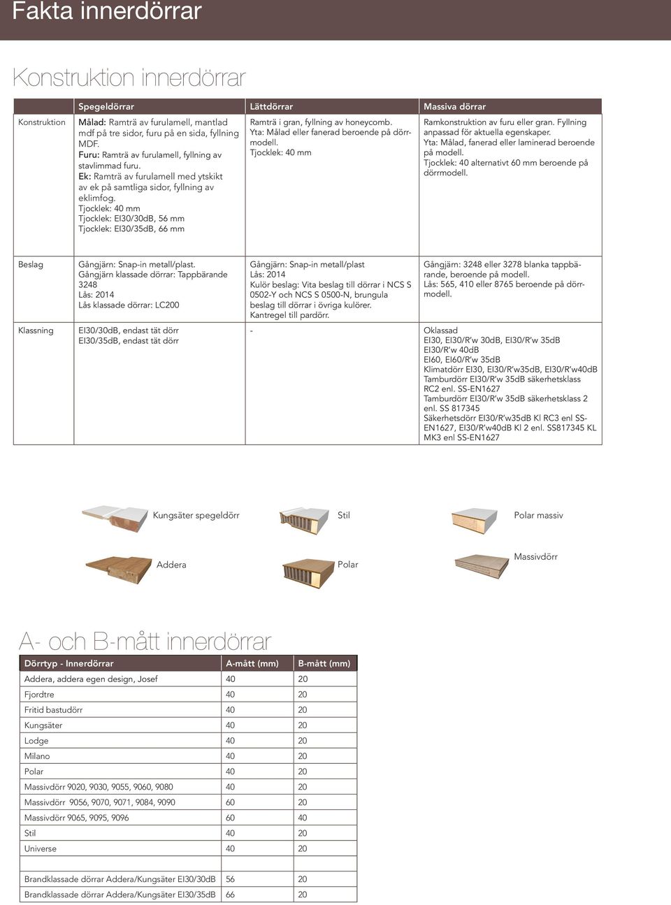 Tjocklek: 40 mm Tjocklek: EI30/30dB, 56 mm Tjocklek: EI30/35dB, 66 mm Ramträ i gran, fyllning av honeycomb. Yta: Målad eller fanerad beroende på dörrmodell.