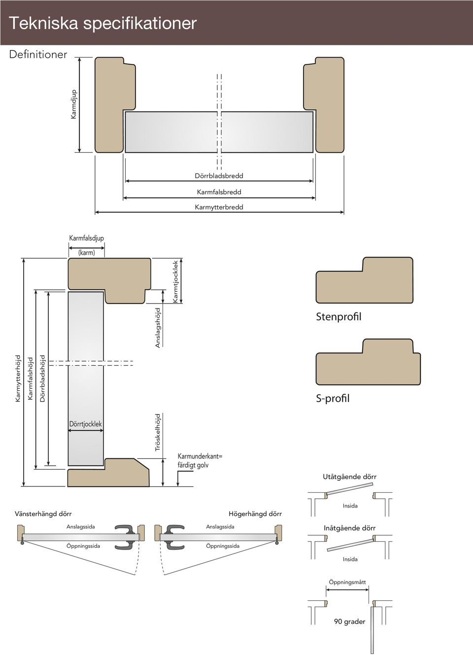 Anslagshöjd Karmunderkant= färdigt golv Stenprofil S-profil Utåtgående dörr Vänsterhängd dörr