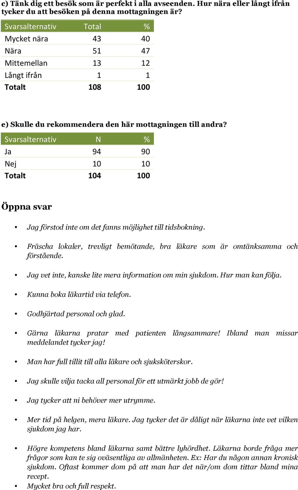 Ja 94 90 Nej 10 10 Totalt 104 100 Öppna svar Jag förstod inte om det fanns möjlighet till tidsbokning. Fräscha lokaler, trevligt bemötande, bra läkare som är omtänksamma och förstående.