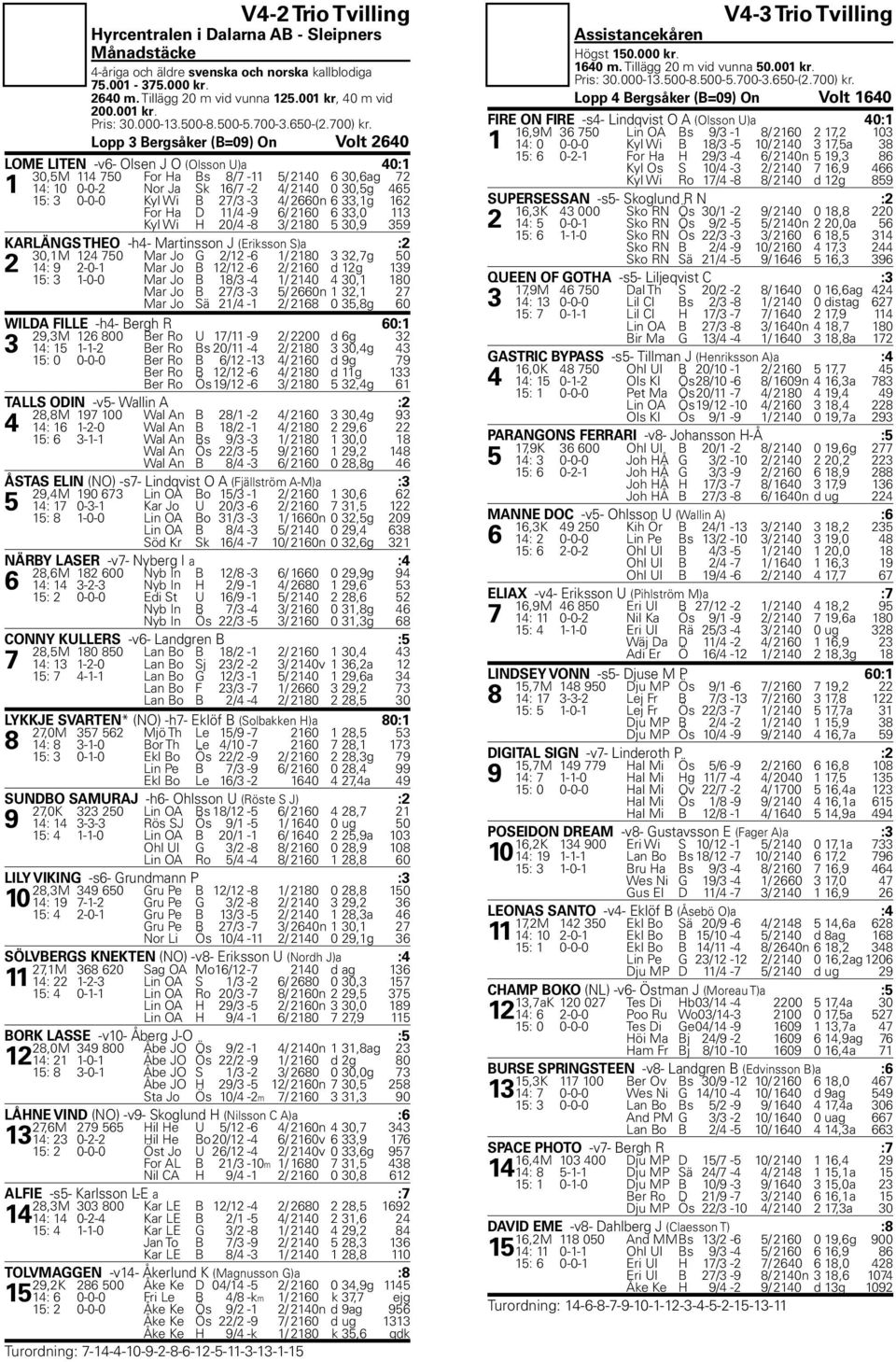 Lopp 3 Bergsåker (B=09) On Volt 2640 LOME LITEN -v6- Olsen J O (Olsson U)a 40:1 30,5M 114 750 For Ha Bs 8/7-11 5/ 2140 6 30,6ag 72 1 14: 10 0-0-2 Nor Ja Sk 16/7-2 4/ 2140 0 30,5g 465 15: 3 0-0-0 Kyl