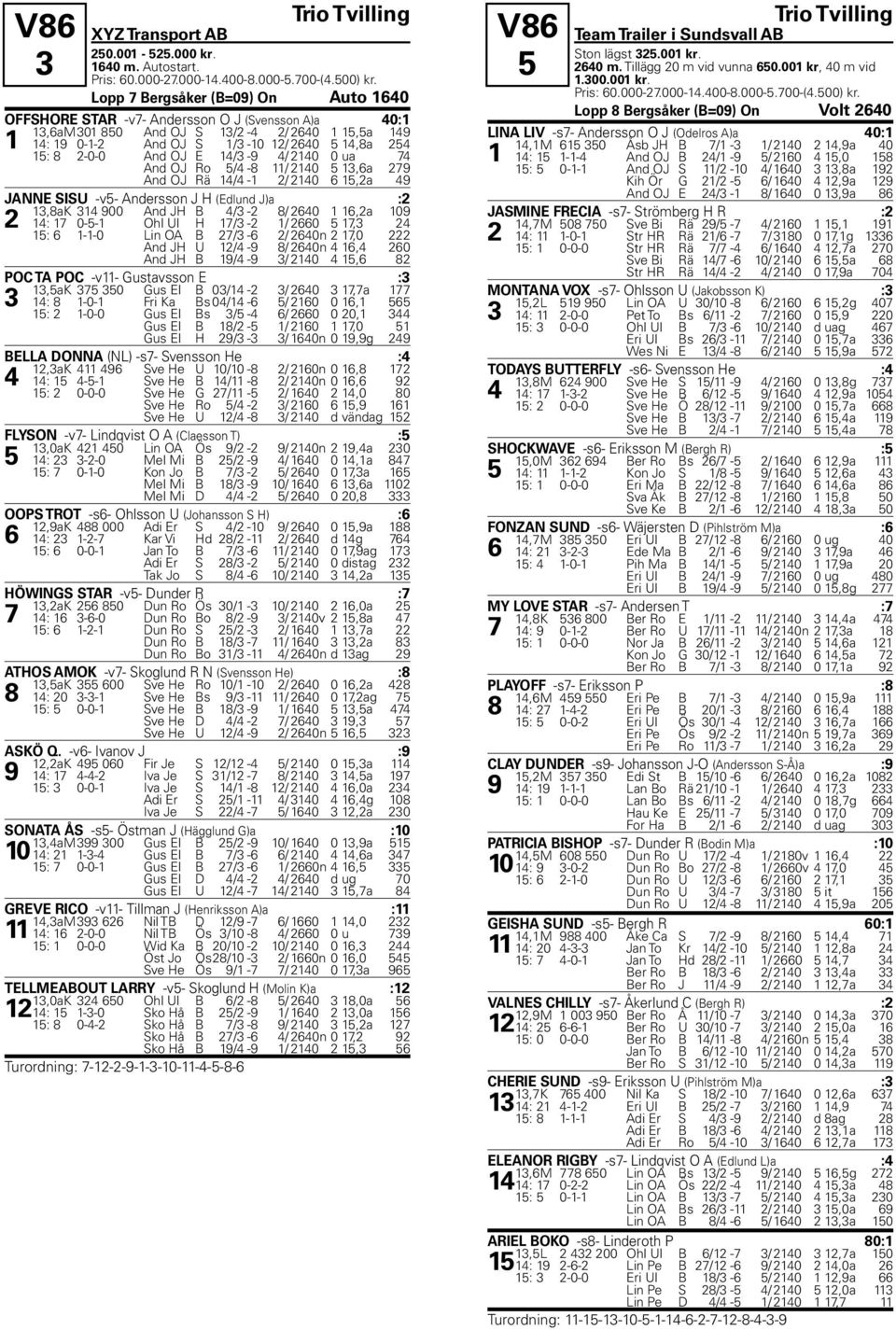 2-0-0 And OJ E 14/3-9 4/ 2140 0 ua 74 And OJ Ro 5/4-8 11/ 2140 5 13,6a 279 And OJ Rä 14/4-1 2/ 2140 6 15,2a 49 JANNE SISU -v5- Andersson J H (Edlund J)a :2 13,8aK 314 900 And JH B 4/3-2 8/ 2640 1