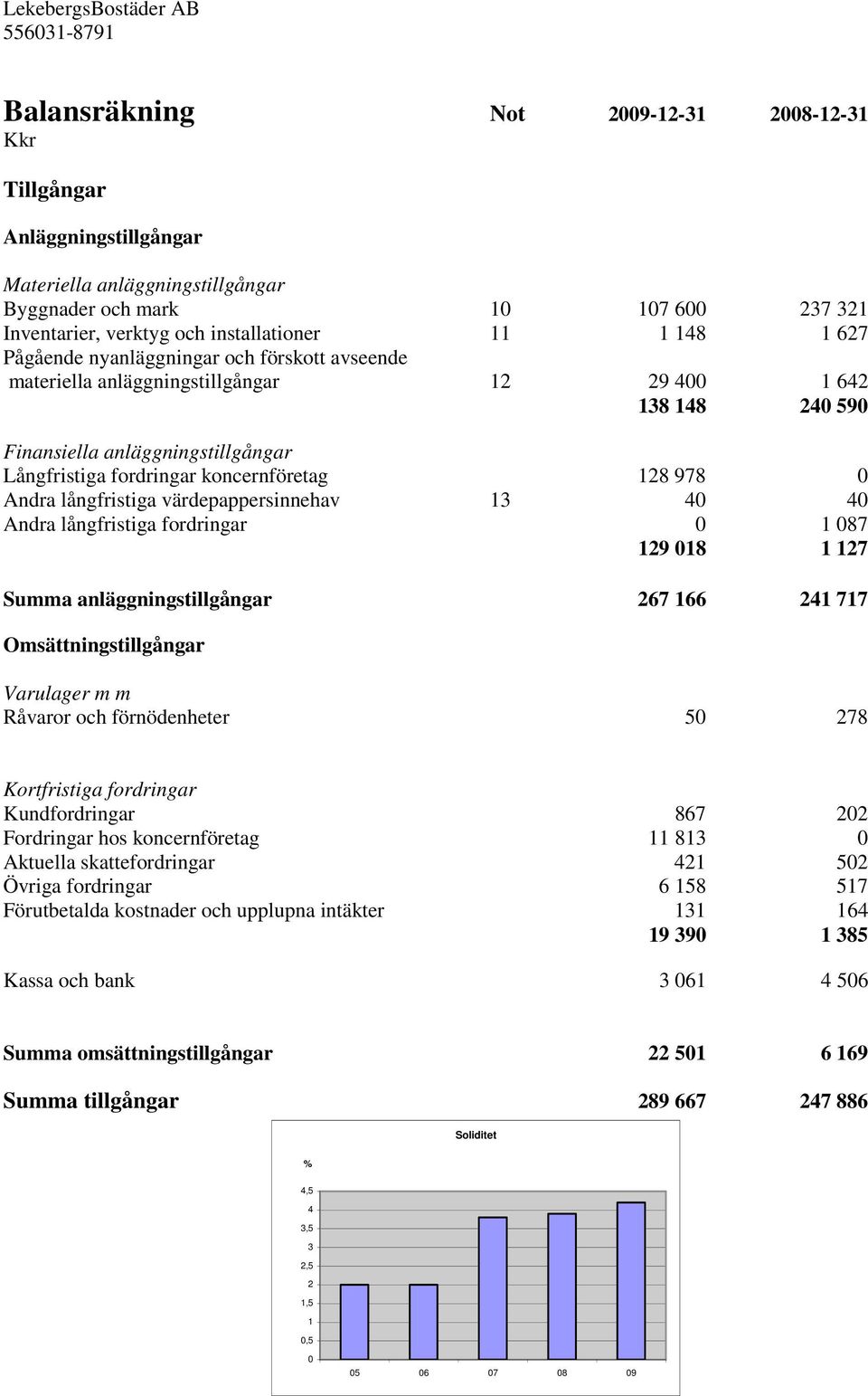 fordringar koncernföretag 128 978 0 Andra långfristiga värdepappersinnehav 13 40 40 Andra långfristiga fordringar 0 1 087 129 018 1 127 Summa anläggningstillgångar 267 166 241 717