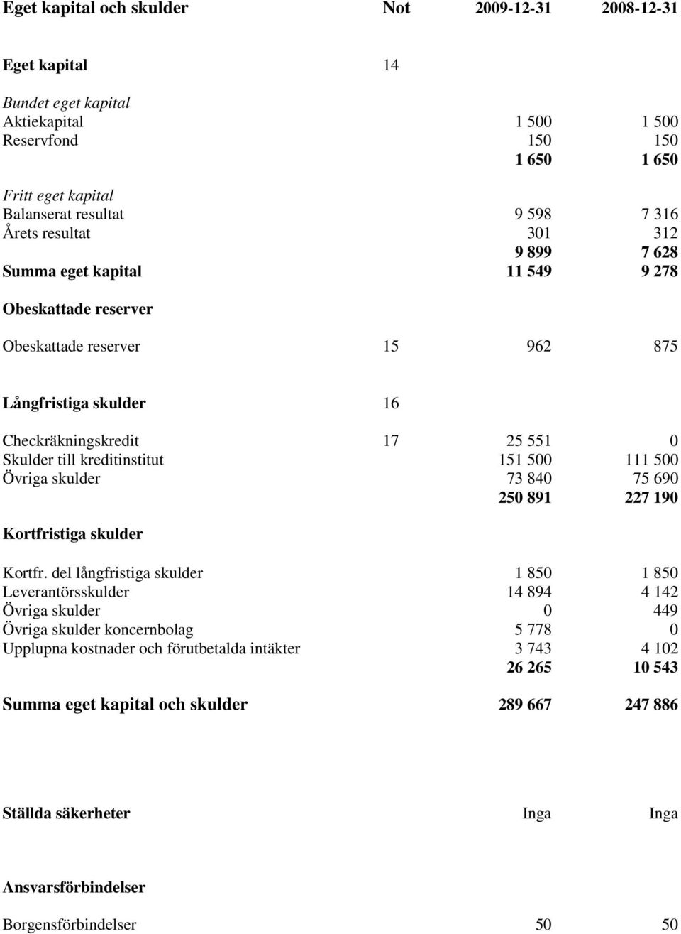 151 500 111 500 Övriga skulder 73 840 75 690 250 891 227 190 Kortfristiga skulder Kortfr.