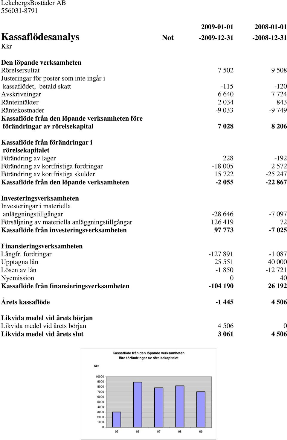 206 Kassaflöde från förändringar i rörelsekapitalet Förändring av lager 228-192 Förändring av kortfristiga fordringar -18 005 2 572 Förändring av kortfristiga skulder 15 722-25 247 Kassaflöde från