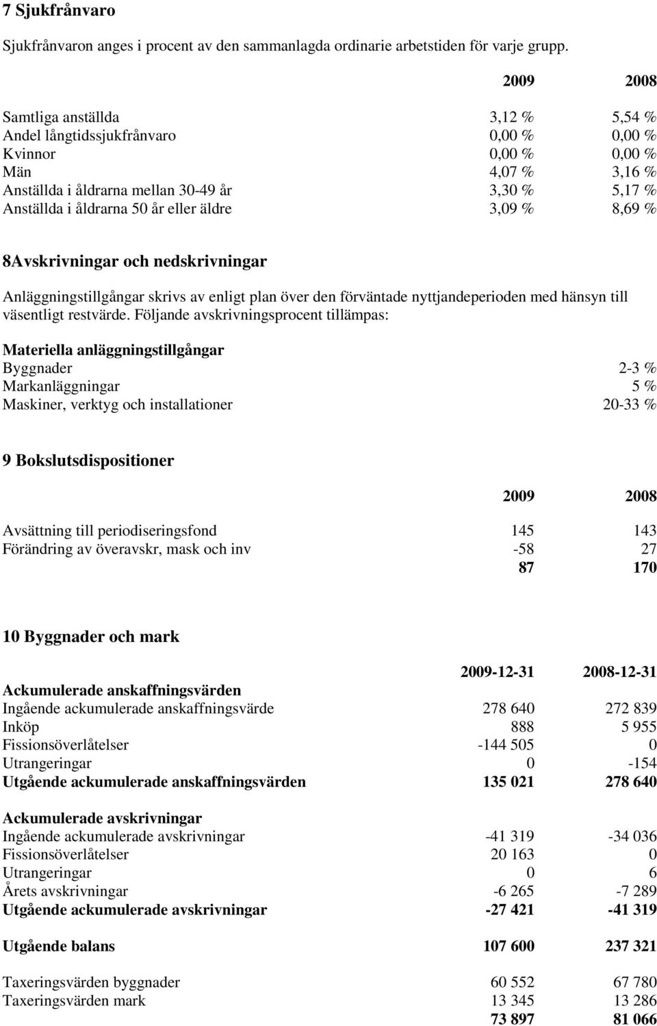 år eller äldre 3,09 % 8,69 % 8Avskrivningar och nedskrivningar Anläggningstillgångar skrivs av enligt plan över den förväntade nyttjandeperioden med hänsyn till väsentligt restvärde.