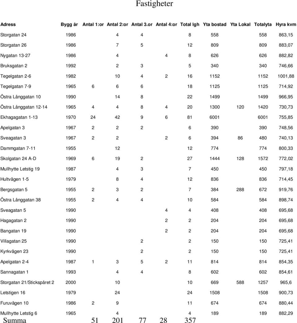 2 3 5 340 340 746,66 Tegelgatan 2-6 1982 10 4 2 16 1152 1152 1001,88 Tegelgatan 7-9 1965 6 6 6 18 1125 1125 714,92 Östra Långgatan 10 1990 14 8 22 1499 1499 966,95 Östra Långgatan 12-14 1965 4 4 8 4