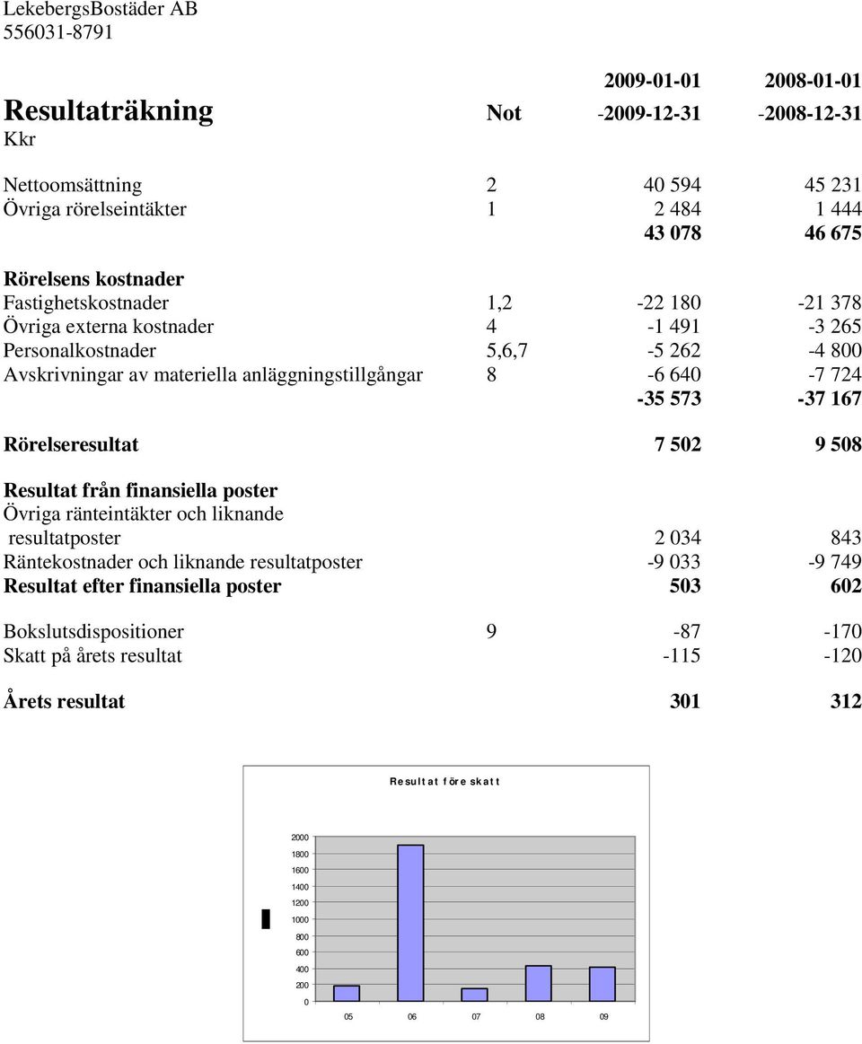 167 Rörelseresultat 7 502 9 508 Resultat från finansiella poster Övriga ränteintäkter och liknande resultatposter 2 034 843 Räntekostnader och liknande resultatposter -9 033-9 749 Resultat efter