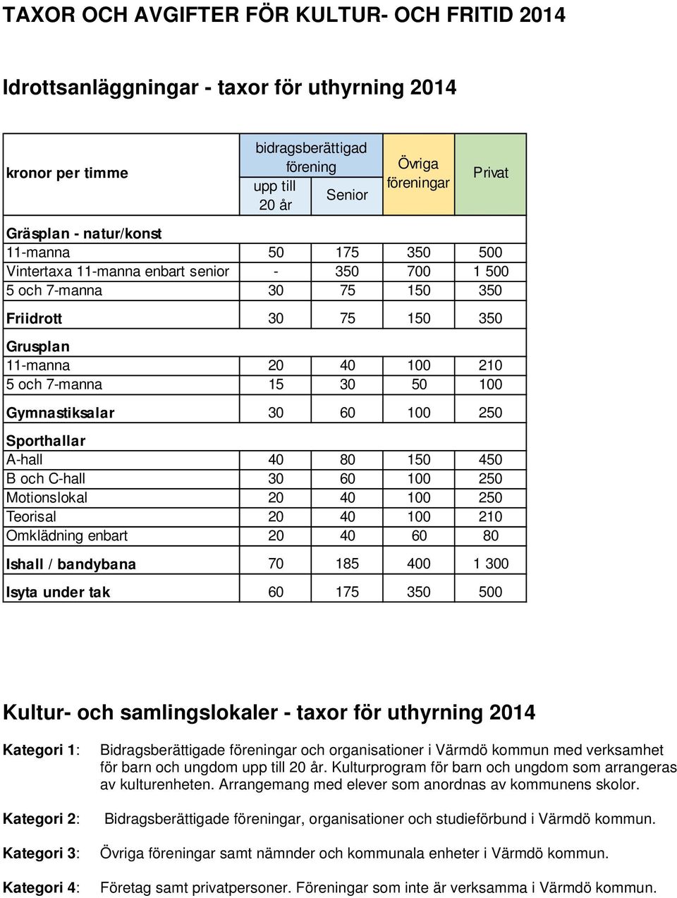 Gymnastiksalar 30 60 100 250 Sporthallar A-hall 40 80 150 450 B och C-hall 30 60 100 250 Motionslokal 20 40 100 250 Teorisal 20 40 100 210 Omklädning enbart 20 40 60 80 Ishall / bandybana 70 185 400