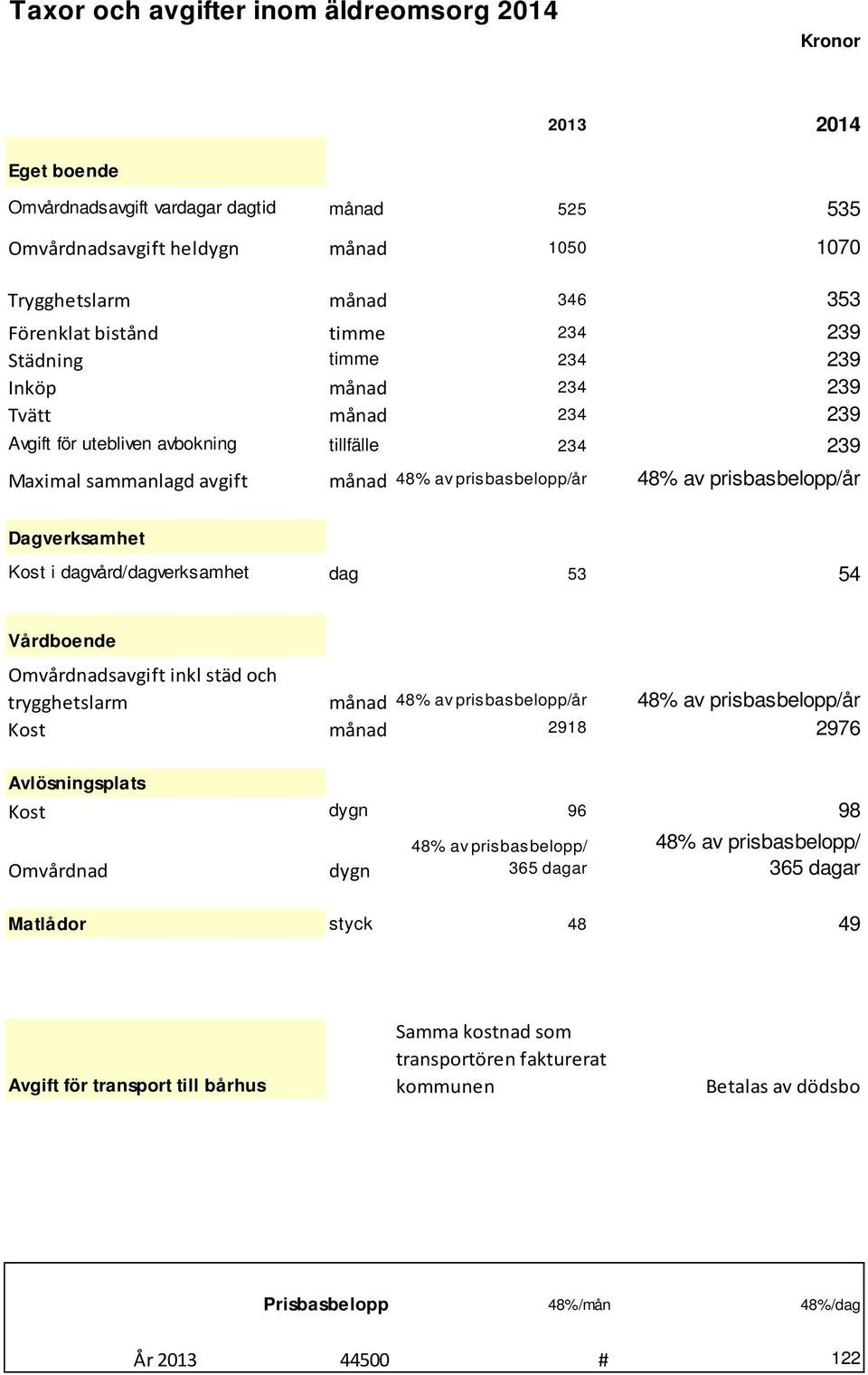 prisbasbelopp/år Dagverksamhet Kost i dagvård/dagverksamhet dag 53 54 Vårdboende Omvårdnadsavgift inkl städ och trygghetslarm månad 48% av prisbasbelopp/år 48% av prisbasbelopp/år Kost månad 2918