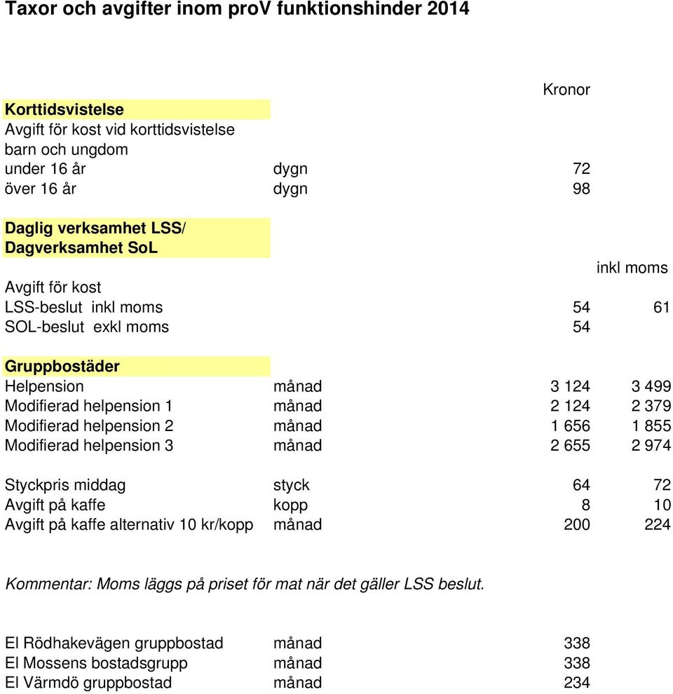 månad 2 124 2 379 Modifierad helpension 2 månad 1 656 1 855 Modifierad helpension 3 månad 2 655 2 974 Styckpris middag styck 64 72 Avgift på kaffe kopp 8 10 Avgift på kaffe