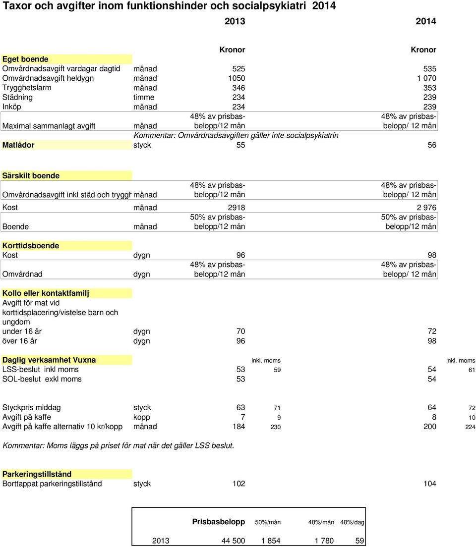 inte socialpsykiatrin Matlådor styck 55 56 Särskilt boende Omvårdnadsavgift inkl städ och trygghmånad 48% av prisbasbelopp/12 mån 48% av prisbasbelopp/ 12 mån Kost månad 2918 2 976 Boende månad 50%