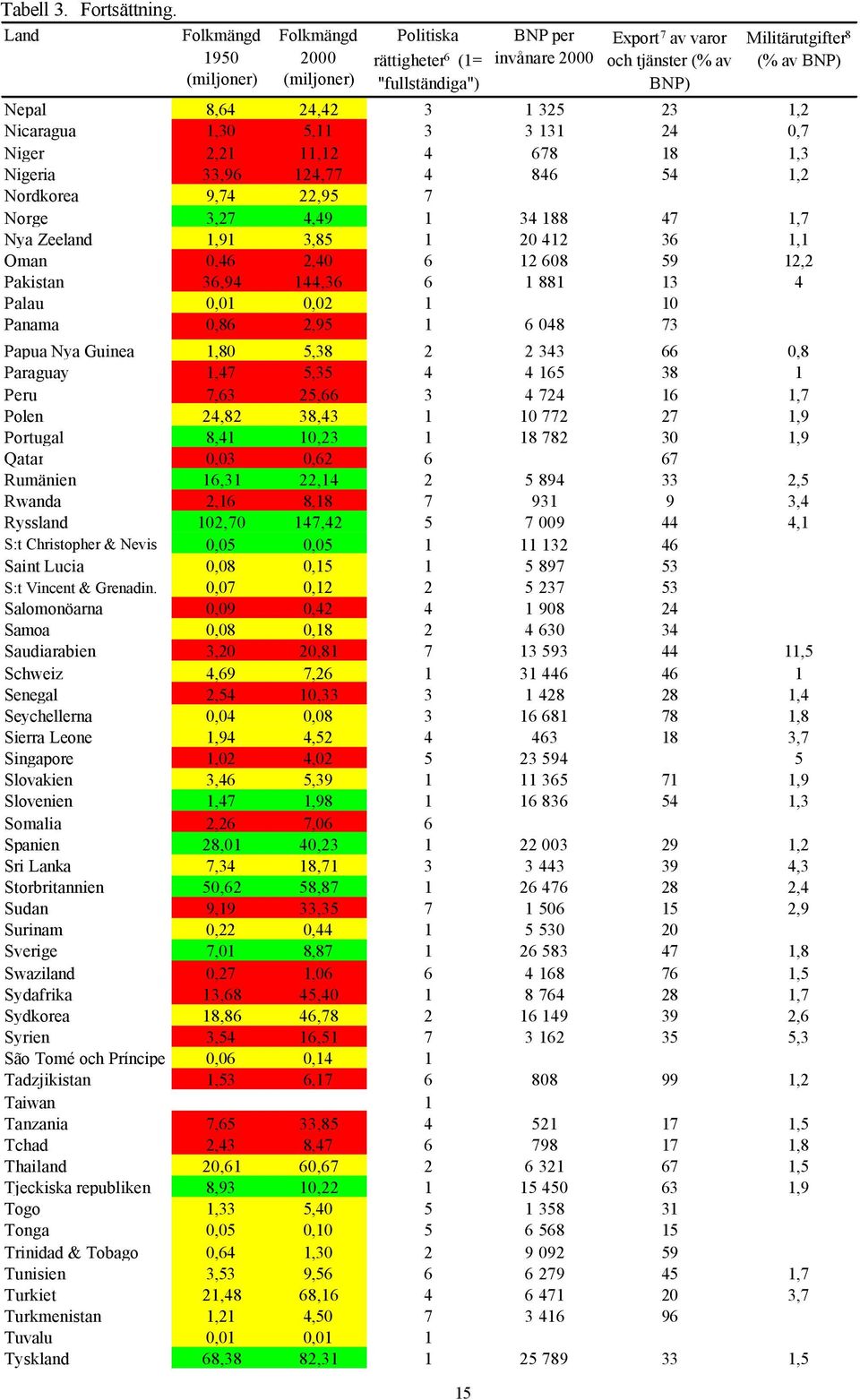 Nepal 8,64 24,42 3 1 325 23 1,2 Nicaragua 1,30 5,11 3 3 131 24 0,7 Niger 2,21 11,12 4 678 18 1,3 Nigeria 33,96 124,77 4 846 54 1,2 Nordkorea 9,74 22,95 7 Norge 3,27 4,49 1 34 188 47 1,7 Nya Zeeland