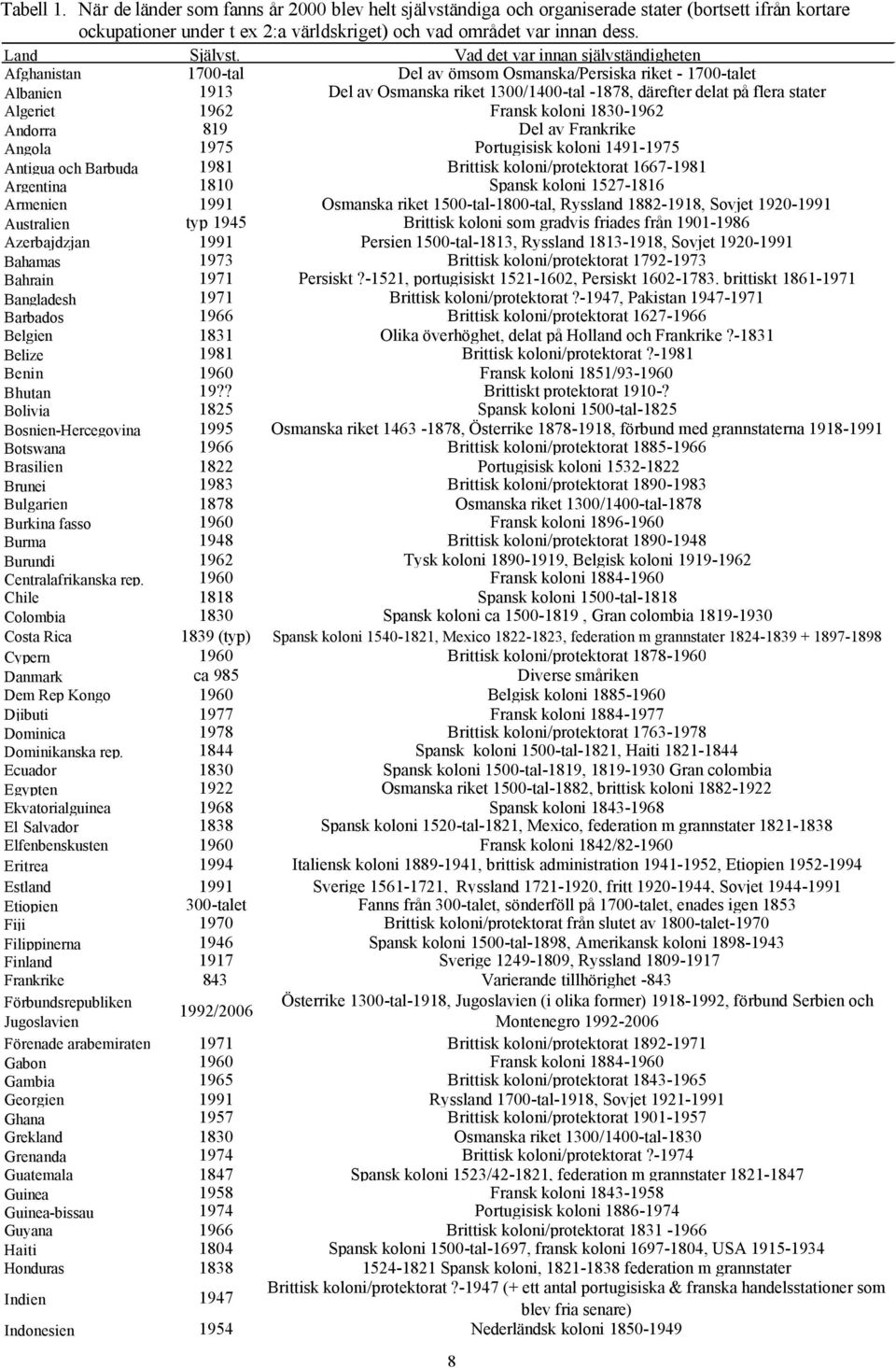 Vad det var innan självständigheten Afghanistan 1700-tal Del av ömsom Osmanska/Persiska riket - 1700-talet Albanien 1913 Del av Osmanska riket 1300/1400-tal -1878, därefter delat på flera stater