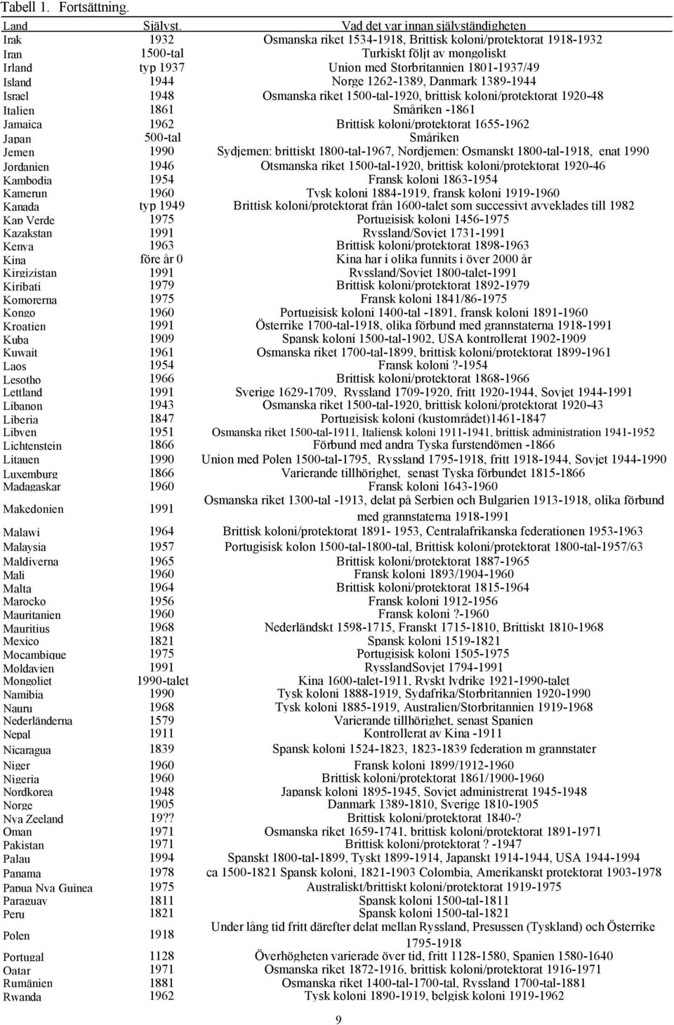 1801-1937/49 Island 1944 Norge 1262-1389, Danmark 1389-1944 Israel 1948 Osmanska riket 1500-tal-1920, brittisk koloni/protektorat 1920-48 Italien 1861 Småriken -1861 Jamaica 1962 Brittisk