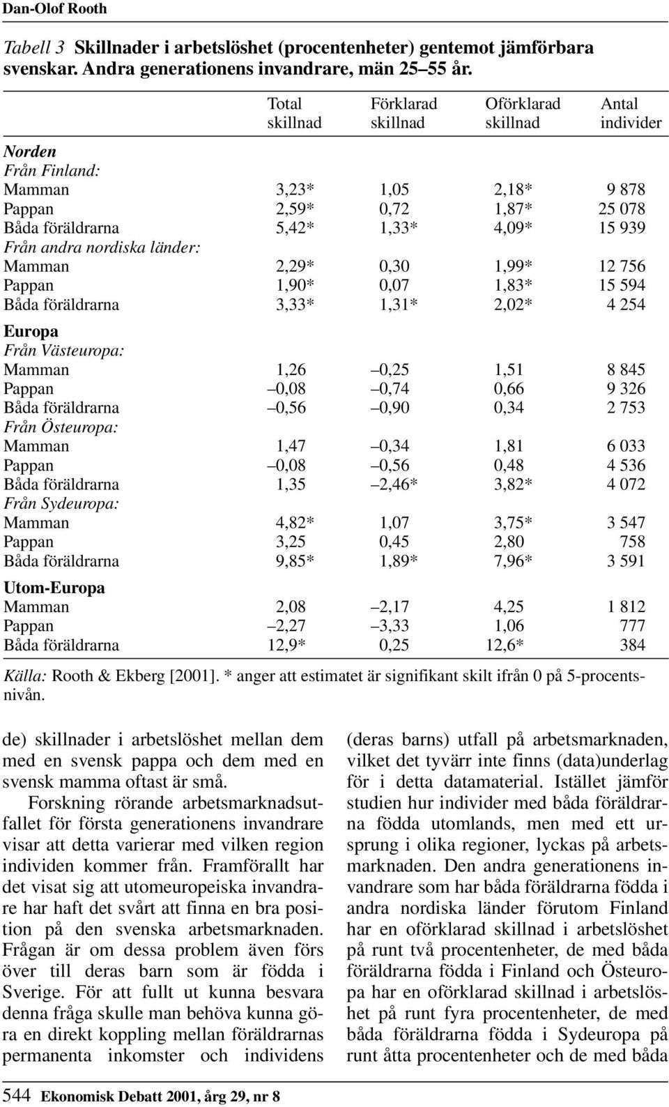 andra nordiska länder: Mamman 2,29* 0,30 1,99* 12 756 Pappan 1,90* 0,07 1,83* 15 594 Båda föräldrarna 3,33* 1,31* 2,02* 4 254 Europa Från Västeuropa: Mamman 1,26 0,25 1,51 8 845 Pappan 0,08 0,74 0,66