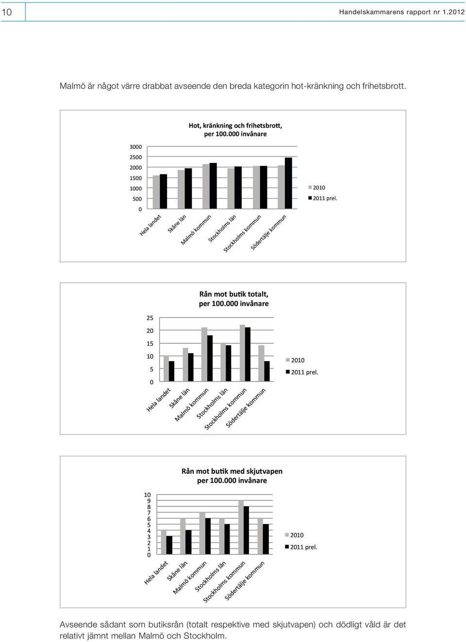 25 20 15 10 5 0 Hela landet Skåne län Malmö kommun Rån mot bu*k totalt, per 100.000 invånare Stockholms län Södertälje kommun Stockholms kommun 2010 2011 prel.