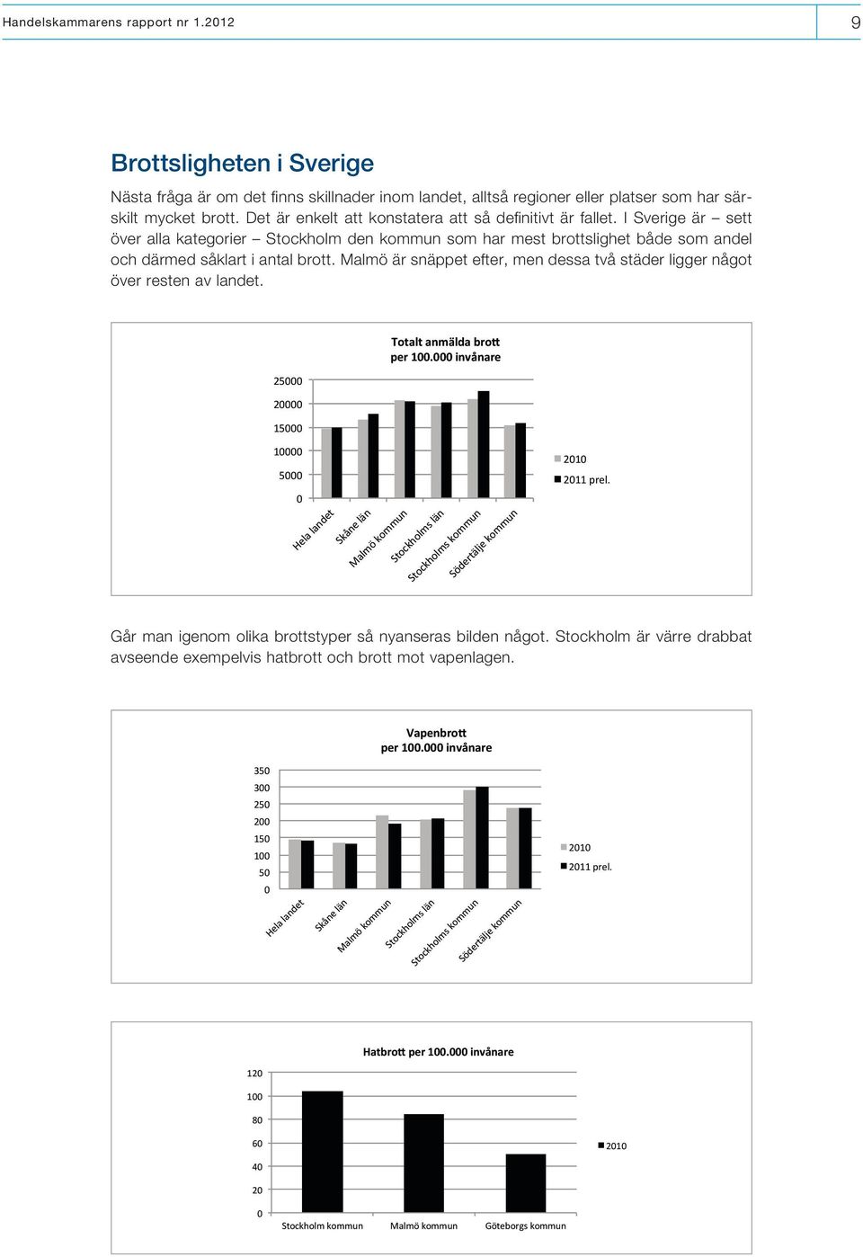 Malmö är snäppet efter, men dessa två städer ligger något över resten av landet. 25000 20000 15000 Totalt anmälda bro- per 100.