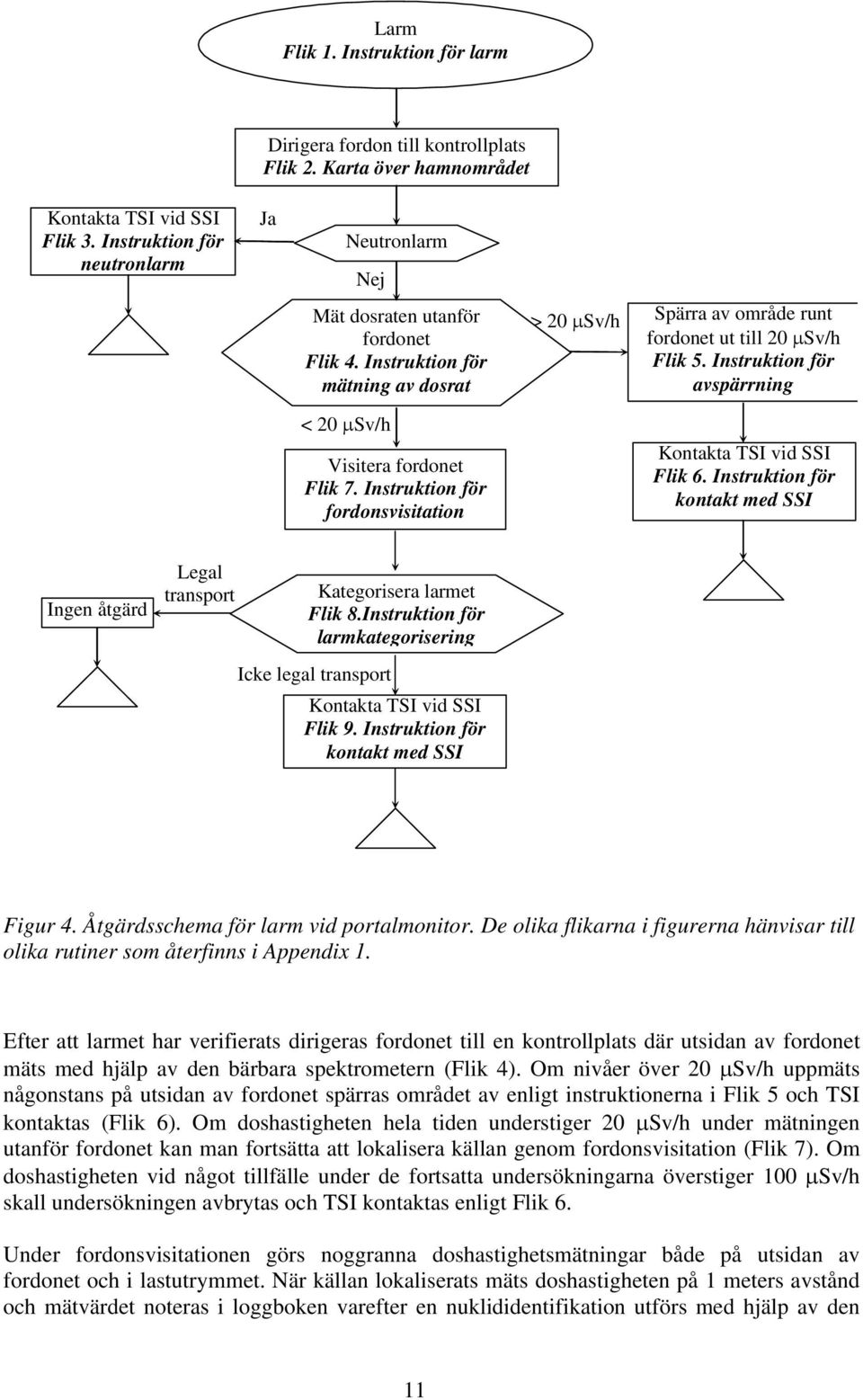 Instruktion för fordonsvisitation > 20 µsv/h Spärra av område runt fordonet ut till 20 µsv/h Flik 5. Instruktion för avspärrning Kontakta TSI vid SSI Flik 6.