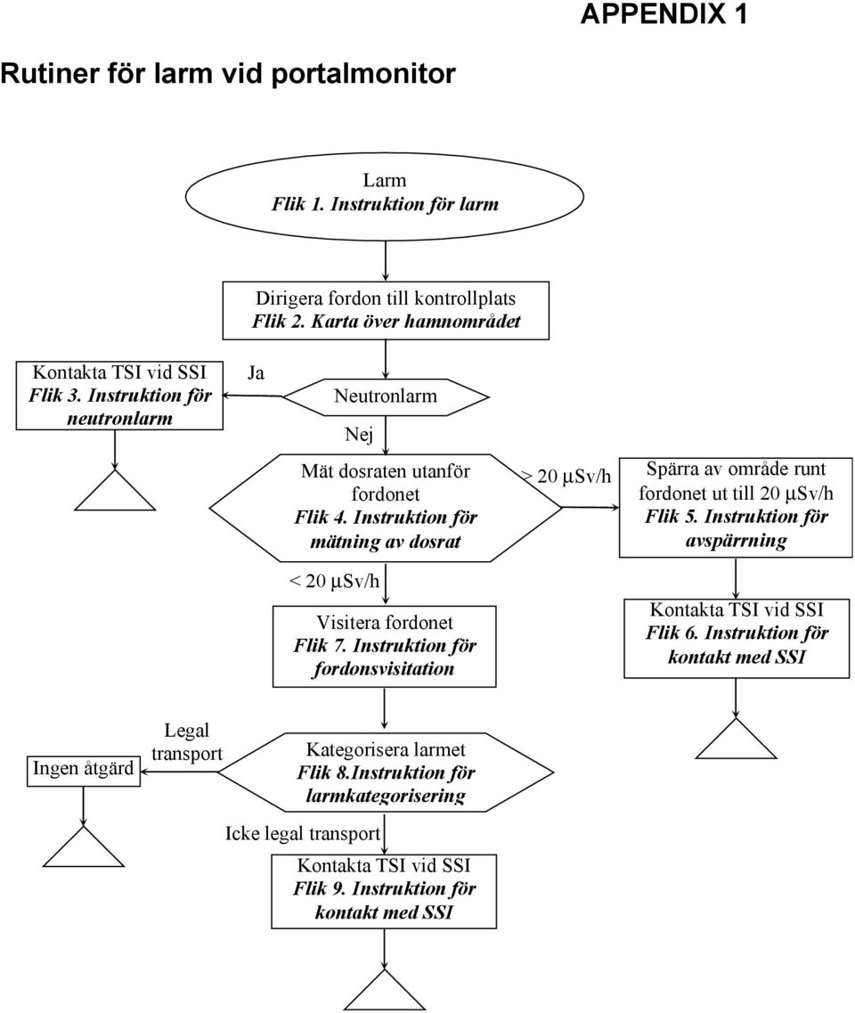 Instruktion för fordonsvisitation > 20 µsv/h Spärra av område runt fordonet ut till 20 µsv/h Flik 5. Instruktion för avspärrning Kontakta TSI vid SSI Flik 6.