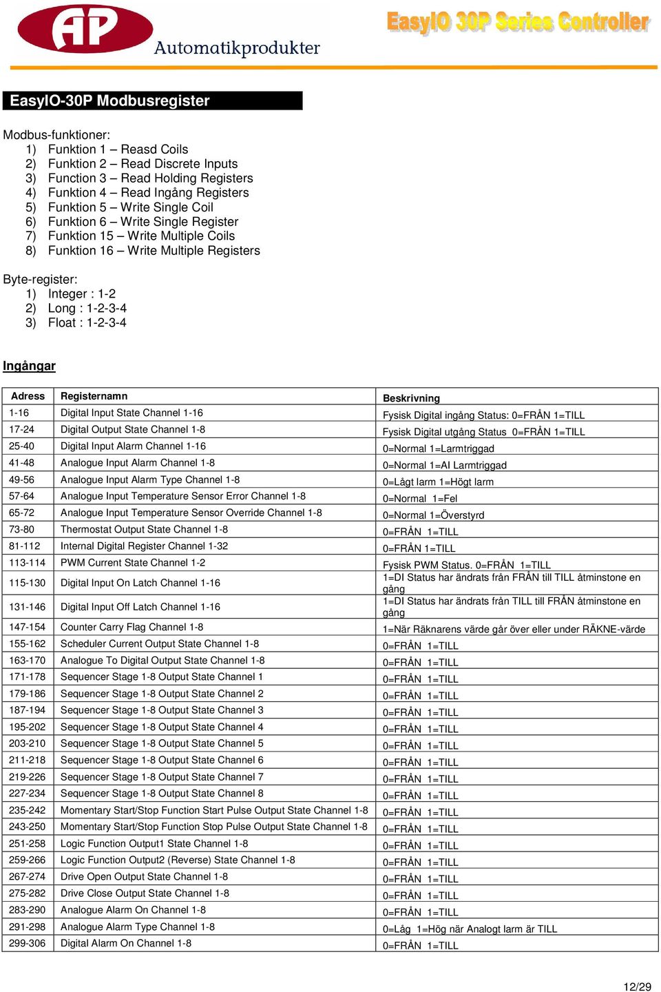 Ingångar Adress Registernamn Beskrivning 1-16 Digital Input State Channel 1-16 Fysisk Digital ingång Status: 0=FRÅN 1=TILL 17-24 Digital Output State Channel 1-8 Fysisk Digital utgång Status 0=FRÅN