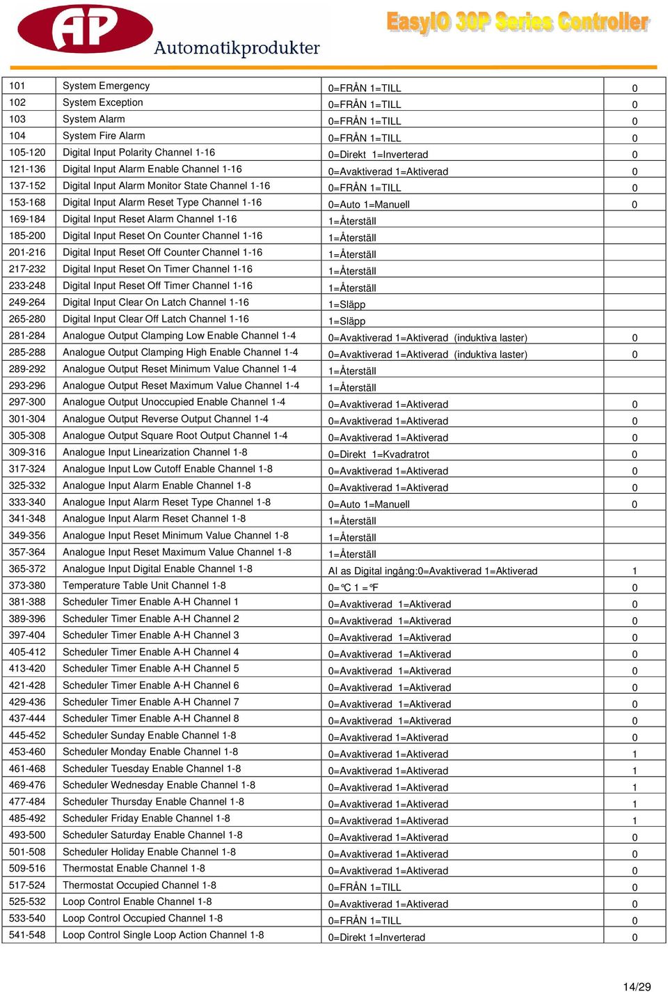 Type Channel 1-16 0=Auto 1=Manuell 0 169-184 Digital Input Reset Alarm Channel 1-16 1=Återställ 185-200 Digital Input Reset On Counter Channel 1-16 1=Återställ 201-216 Digital Input Reset Off Counter