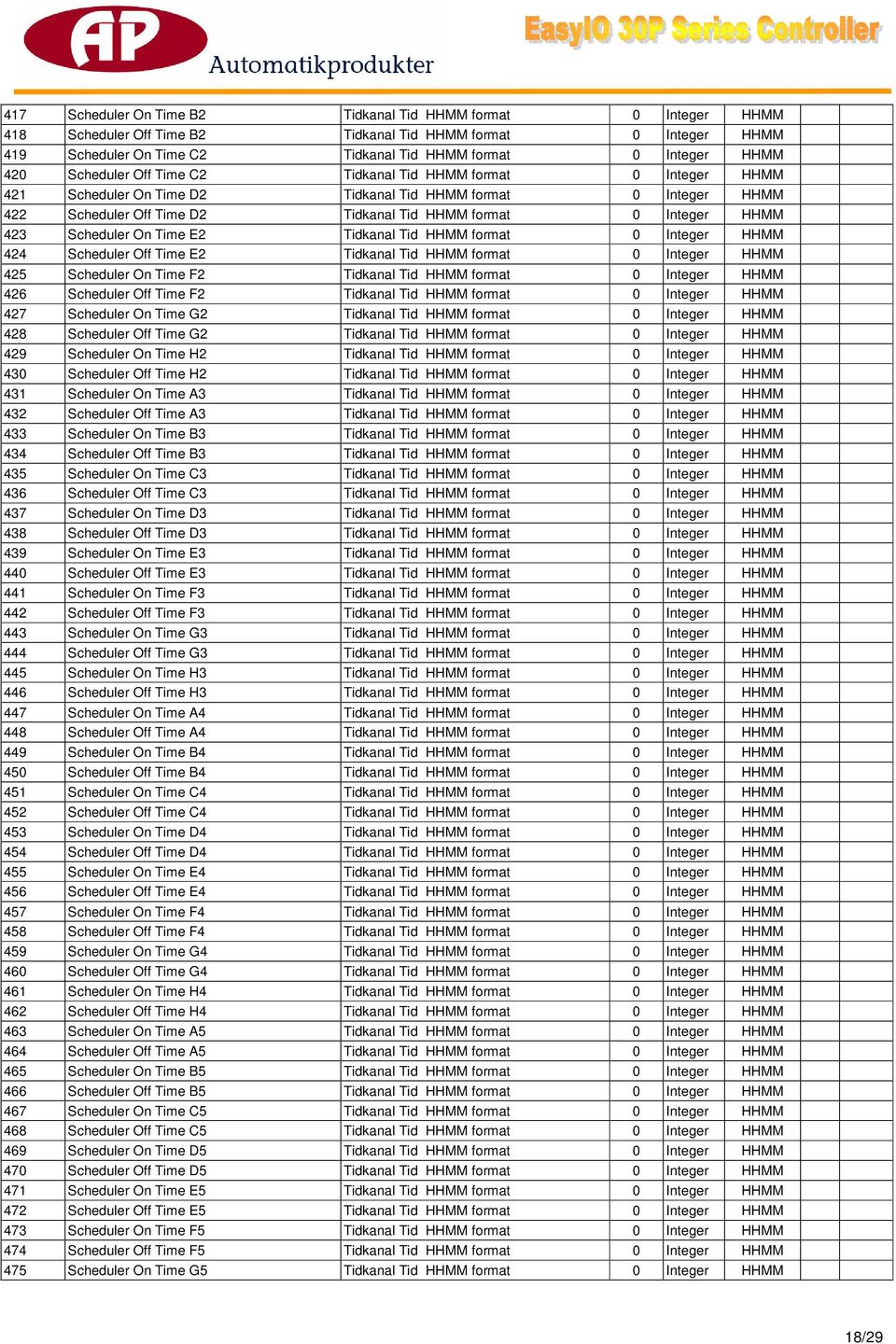 Scheduler On Time E2 Tidkanal Tid HHMM format 0 Integer HHMM 424 Scheduler Off Time E2 Tidkanal Tid HHMM format 0 Integer HHMM 425 Scheduler On Time F2 Tidkanal Tid HHMM format 0 Integer HHMM 426