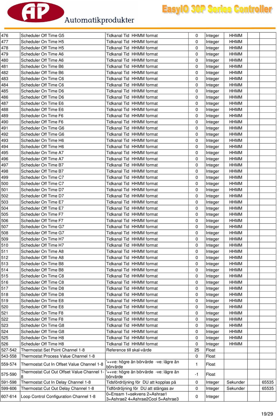 Scheduler Off Time B6 Tidkanal Tid HHMM format 0 Integer HHMM 483 Scheduler On Time C6 Tidkanal Tid HHMM format 0 Integer HHMM 484 Scheduler Off Time C6 Tidkanal Tid HHMM format 0 Integer HHMM 485