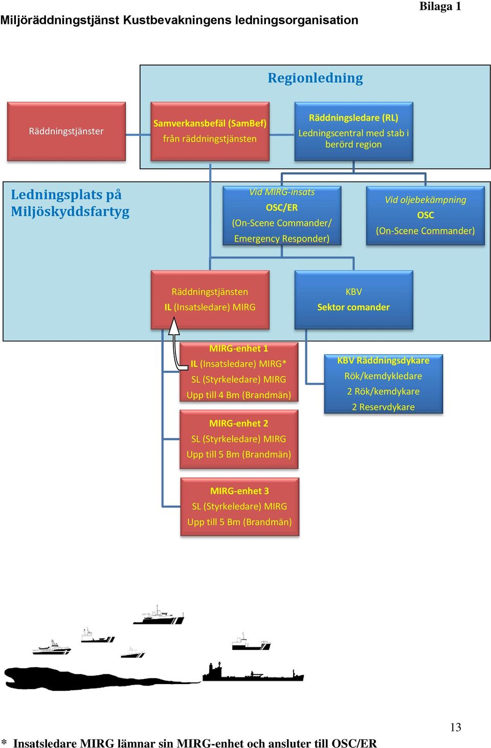 (Insatsledare) MIRG KBV Sektor comander MIRG-enhet 1 IL (Insatsledare) MIRG* SL (Styrkeledare) MIRG Upp till 4 Bm (Brandmän) MIRG-enhet 2 SL (Styrkeledare) MIRG Upp till 5 Bm (Brandmän) KBV