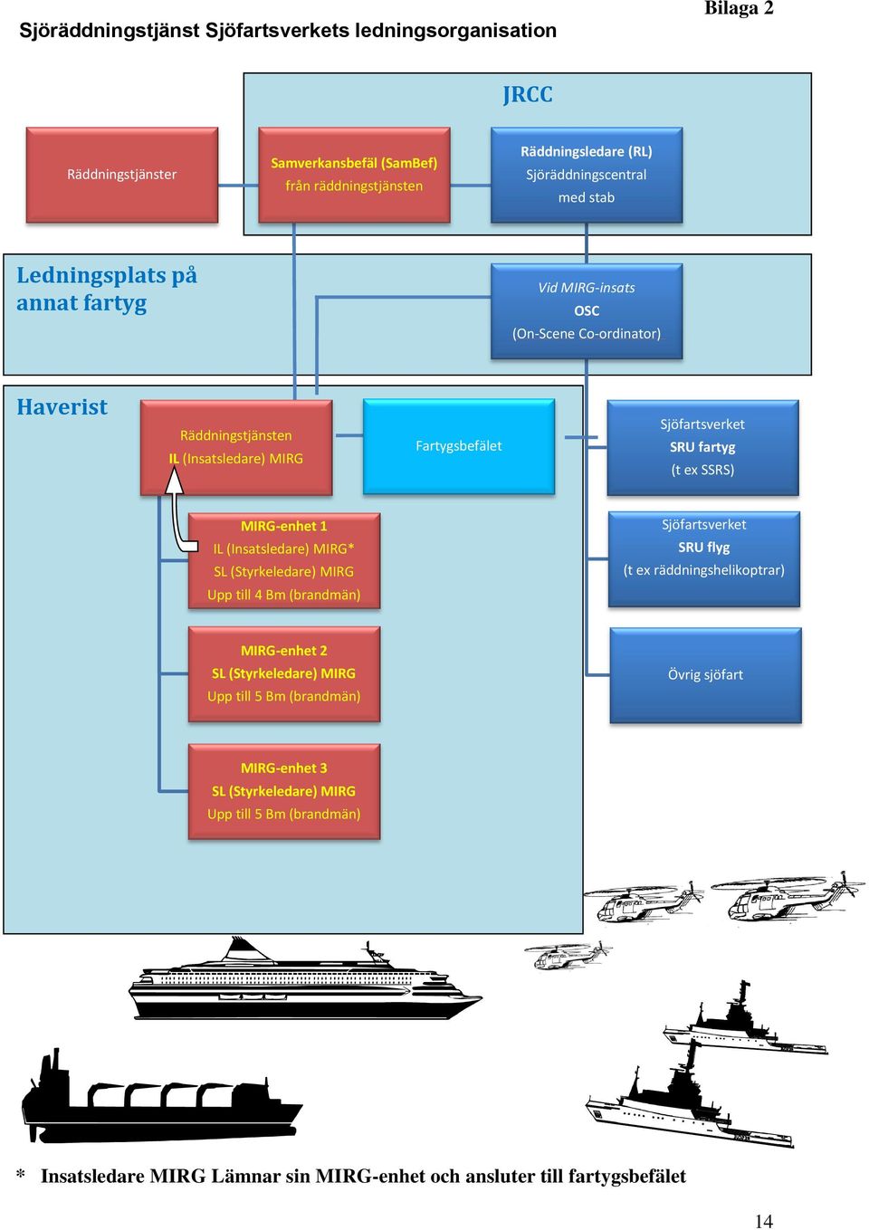 ex SSRS) MIRG-enhet 1 Sjöfartsverket IL (Insatsledare) MIRG* SL (Styrkeledare) MIRG SRU flyg (t ex räddningshelikoptrar) Upp till 4 Bm (brandmän) MIRG-enhet 2 SL (Styrkeledare)