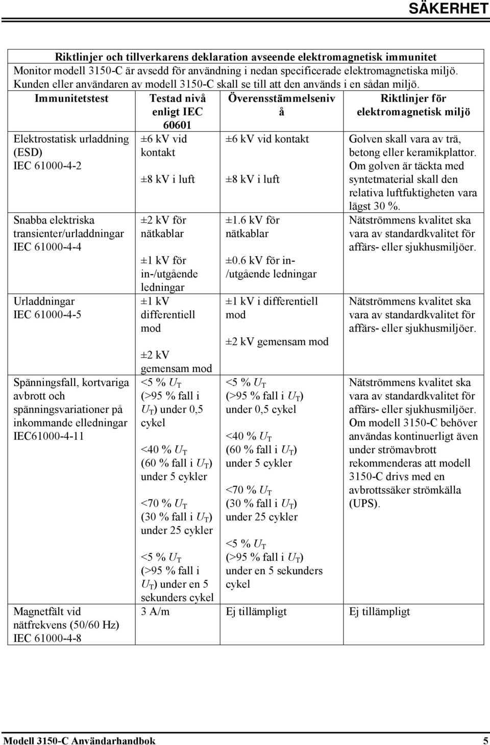 Immunitetstest Elektrostatisk urladdning (ESD) IEC 61000-4-2 Snabba elektriska transienter/urladdningar IEC 61000-4-4 Urladdningar IEC 61000-4-5 Spänningsfall, kortvariga avbrott och