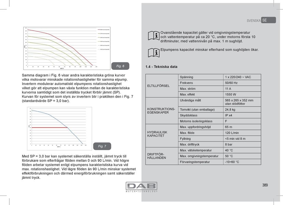 15 10 5 0 0 10 20 30 40 50 60 70 80 90 100 110 120 130 Q (lt/1') Fig. 6 1.4 - Tekniska data Samma diagram i Fig.