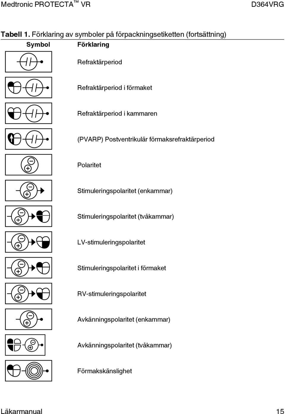 förmaket Refraktärperiod i kammaren (PVARP) Postventrikulär förmaksrefraktärperiod Polaritet Stimuleringspolaritet