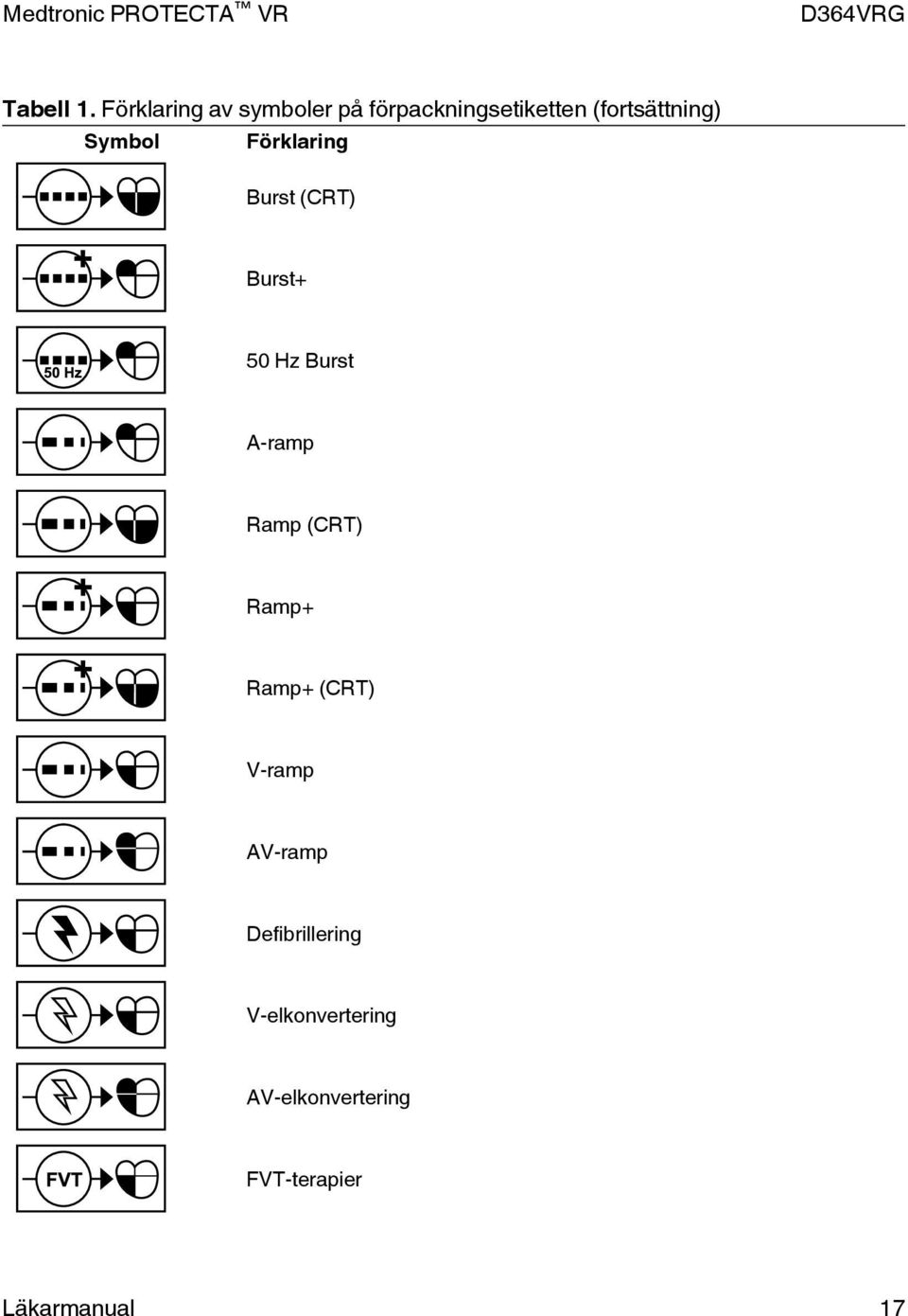 Symbol Förklaring Burst (CRT) Burst+ 50 Hz Burst A-ramp Ramp