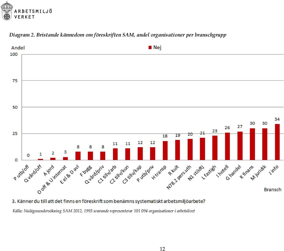 organisationer per branschgrupp Källa: