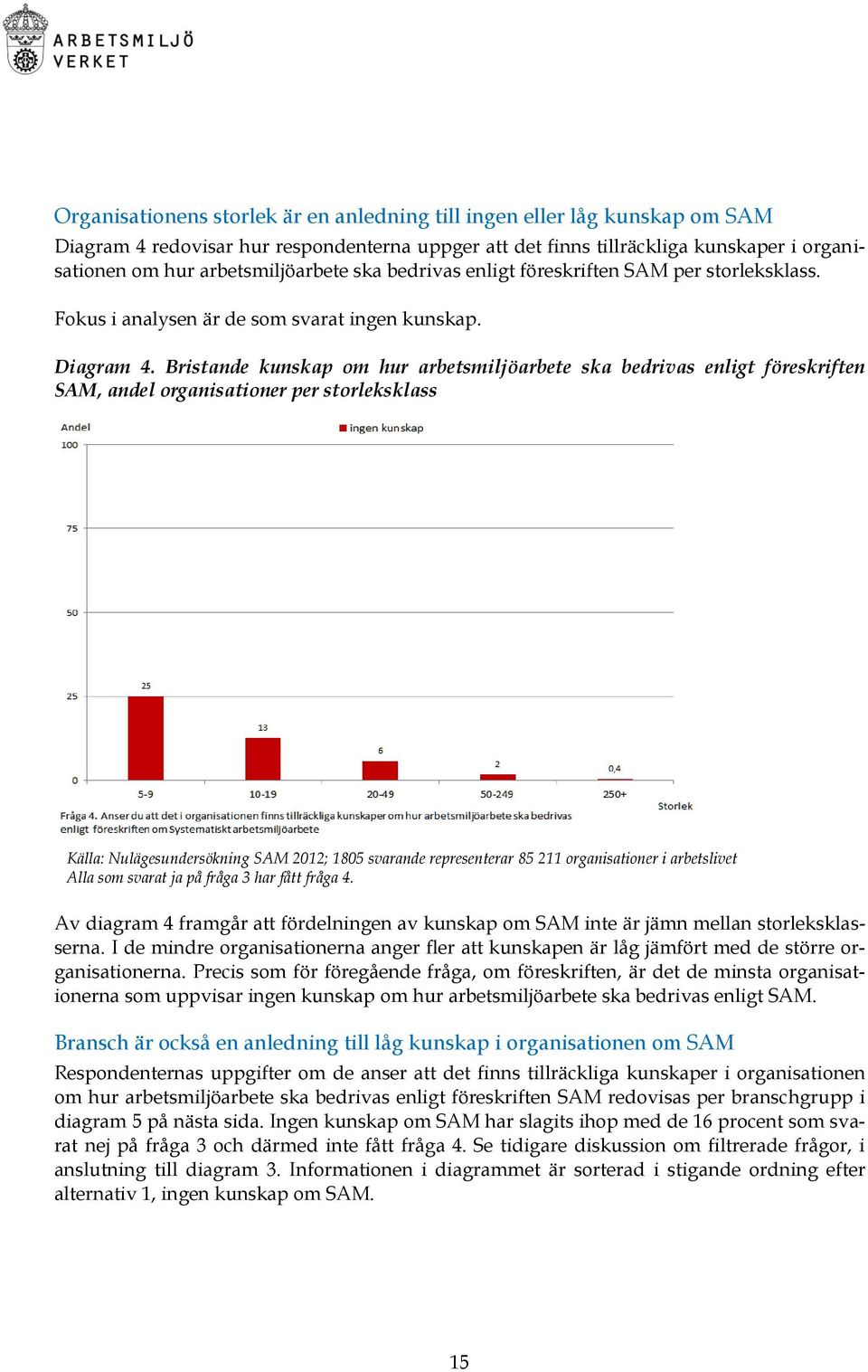 Bristande kunskap om hur arbetsmiljöarbete ska bedrivas enligt föreskriften SAM, andel organisationer per storleksklass Källa: Nulägesundersökning SAM 2012; 1805 svarande representerar 85 211