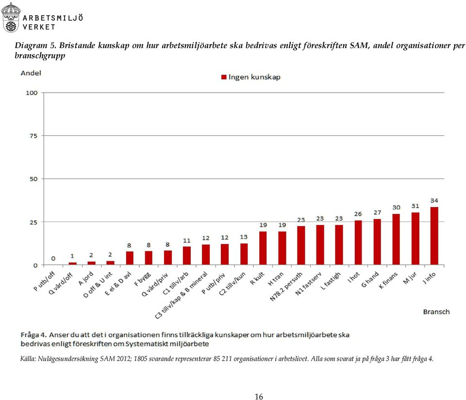 föreskriften SAM, andel organisationer per branschgrupp Källa: