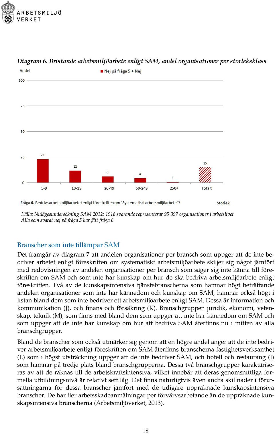 på fråga 5 har fått fråga 6 Branscher som inte tillämpar SAM Det framgår av diagram 7 att andelen organisationer per bransch som uppger att de inte bedriver arbetet enligt föreskriften om