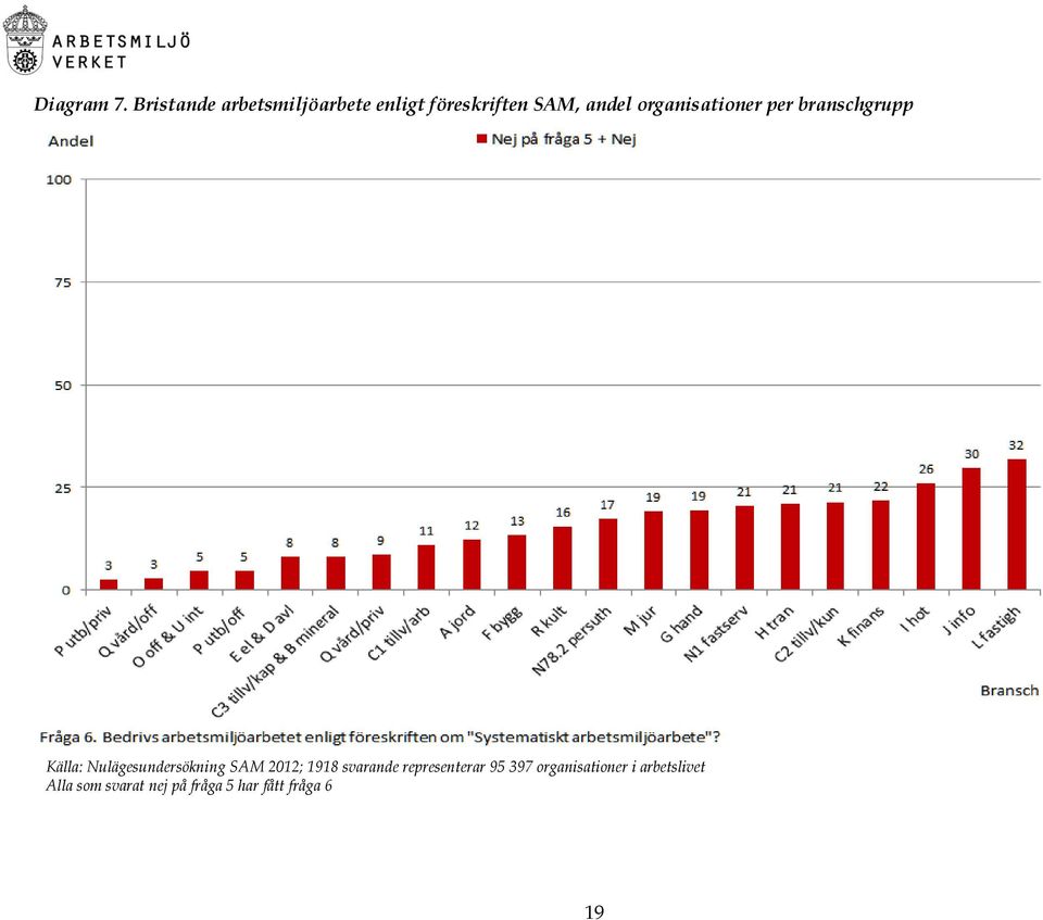 organisationer per branschgrupp Källa: Nulägesundersökning SAM