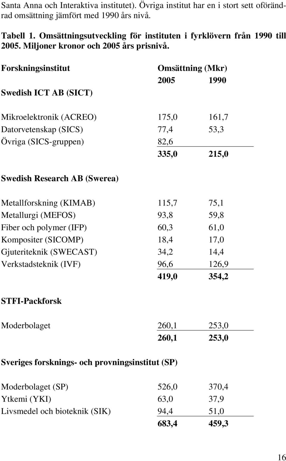 Forskningsinstitut Swedish ICT AB (SICT) Omsättning (Mkr) 2005 1990 Mikroelektronik (ACREO) 175,0 161,7 Datorvetenskap (SICS) 77,4 53,3 Övriga (SICS-gruppen) 82,6 335,0 215,0 Swedish Research AB