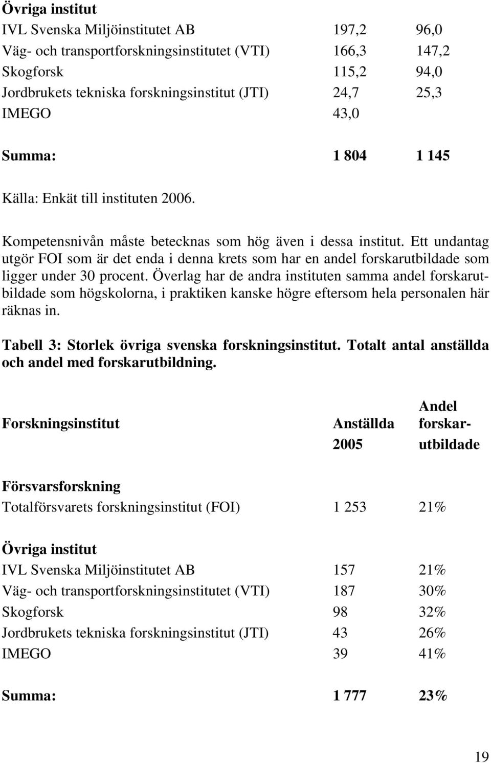 Ett undantag utgör FOI som är det enda i denna krets som har en andel forskarutbildade som ligger under 30 procent.