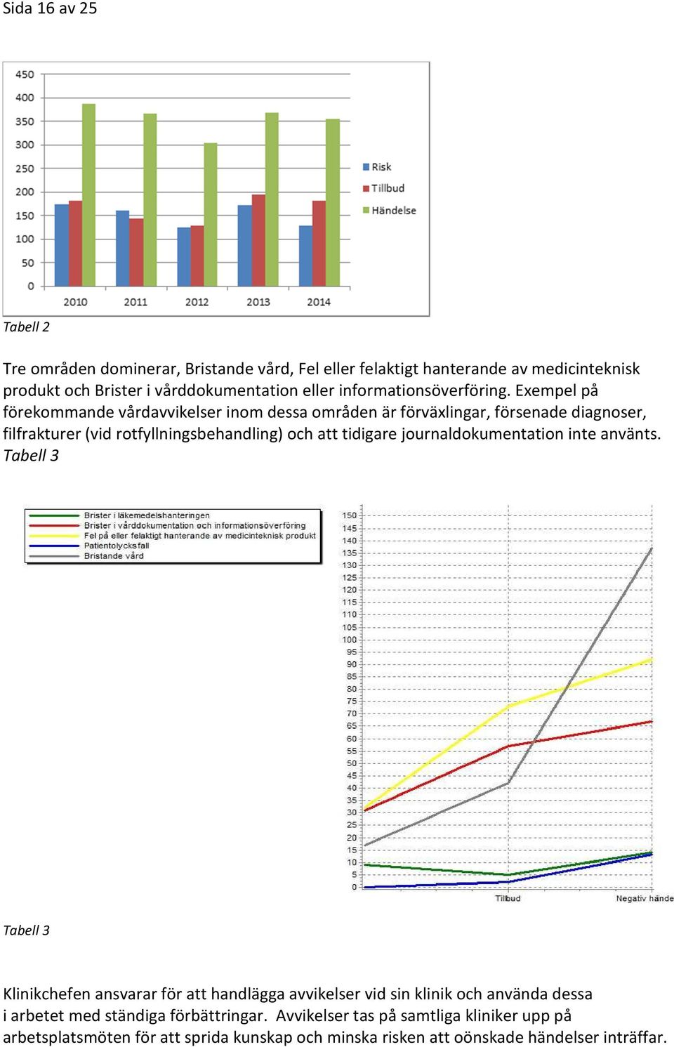 Exempel på förekommande vårdavvikelser inom dessa områden är förväxlingar, försenade diagnoser, filfrakturer (vid rotfyllningsbehandling) och att tidigare