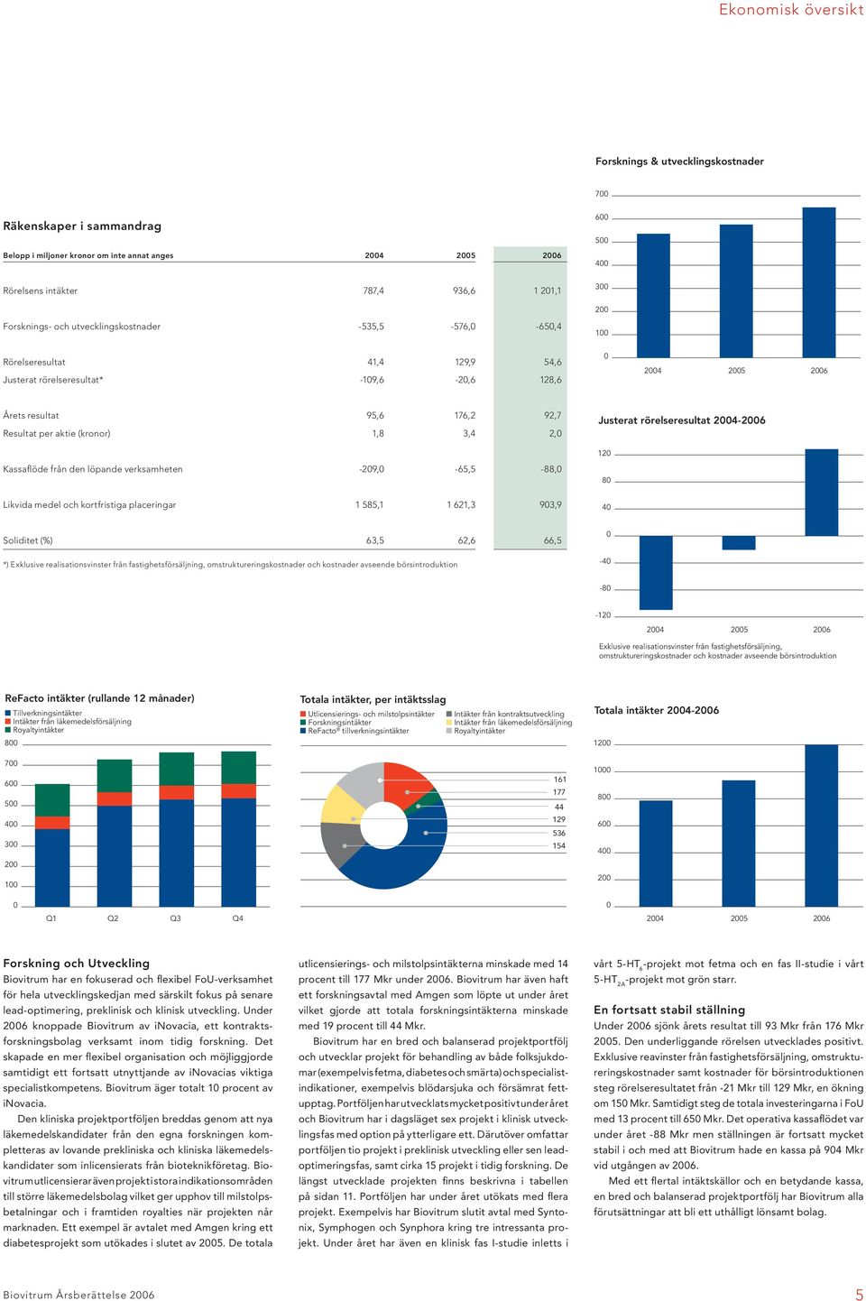 per aktie (kronor) 1,8 3,4 2,0 Kassafl öde från den löpande verksamheten -209,0-65,5-88,0 Justerat rörelseresultat 2004-2006 120 80 Likvida medel och kortfristiga placeringar 1 585,1 1 621,3 903,9 40