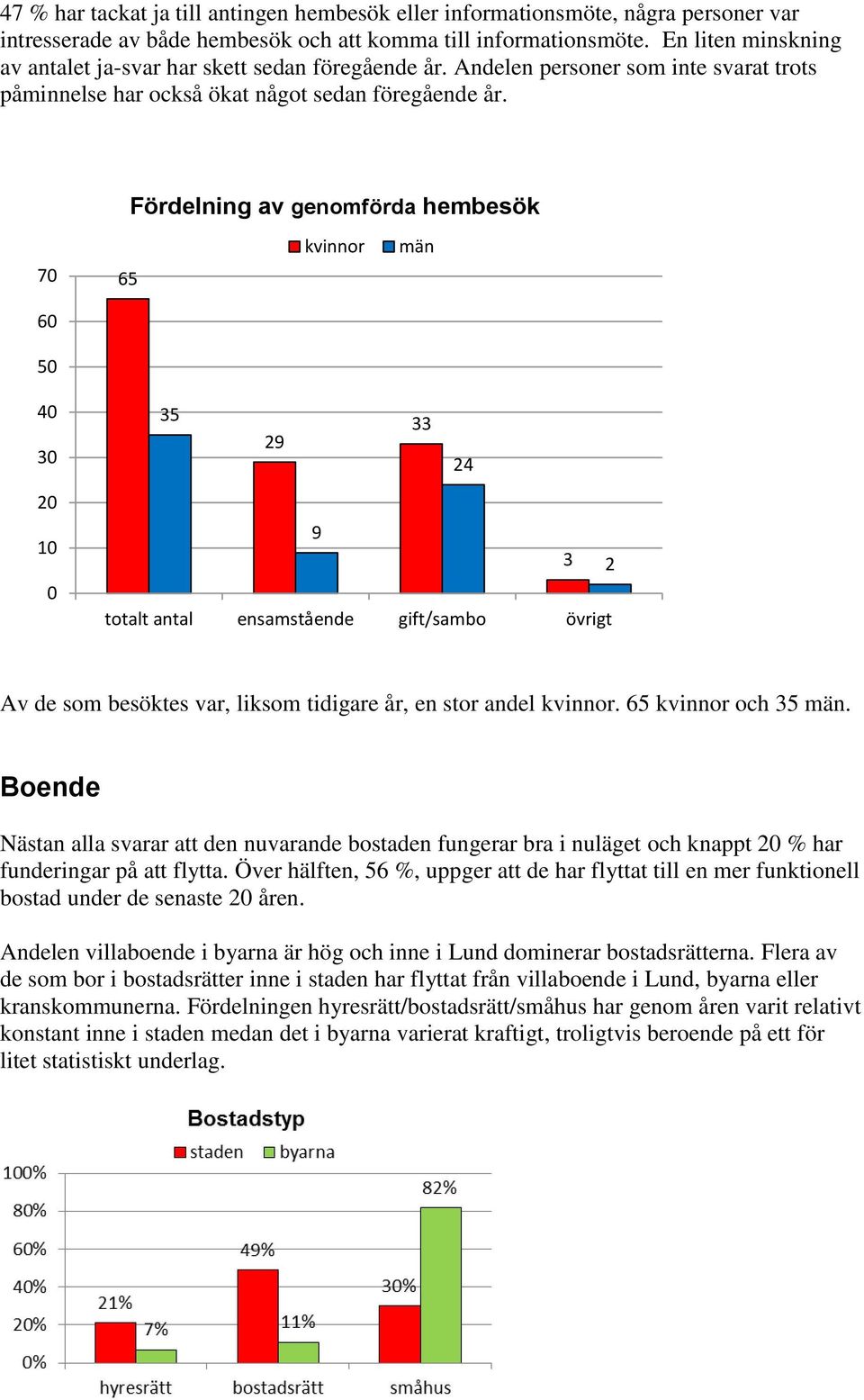 Fördelning av genomförda hembesök 70 65 kvinnor män 60 50 40 30 35 29 33 24 20 10 0 9 3 2 totalt antal ensamstående gift/sambo övrigt Av de som besöktes var, liksom tidigare år, en stor andel kvinnor.