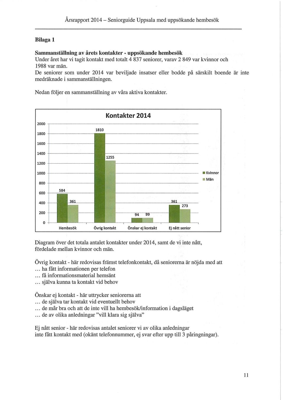 2000 1800 1600 1810 Kontakter 2014 1400 1200 1000 800 Kvinnor 11 Män 600 400 200 0 584 361 361 273 94 99 Hembesök Övrig kontakt Önskar ej kontakt Ej nått senior Diagram över det totala antalet