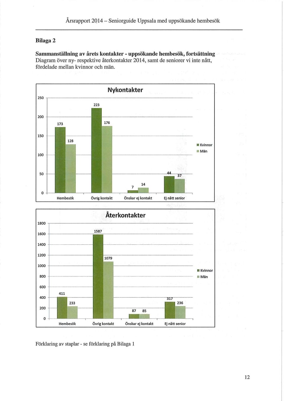 250 223 Nykontakter 200 173 176 150 100 128 l Kvinnor Män 50 Hembesök ^44_ 37 14 Övrig kontakt Önskar ej kontakt Ej nått senior 1800 1600 1587