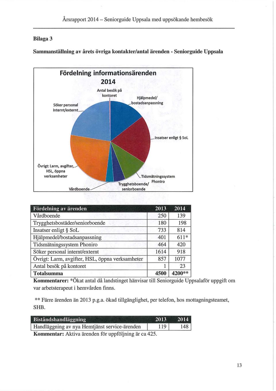 personal internt/externt 1614 918 Övrigt: Larm, avgifter, HSL, öppna verksamheter 857 1077 Antal besök på kontoret 1 23 Totalsumma 4500 4200** Kommentarer: *Ökat antal då landstinget hänvisar till