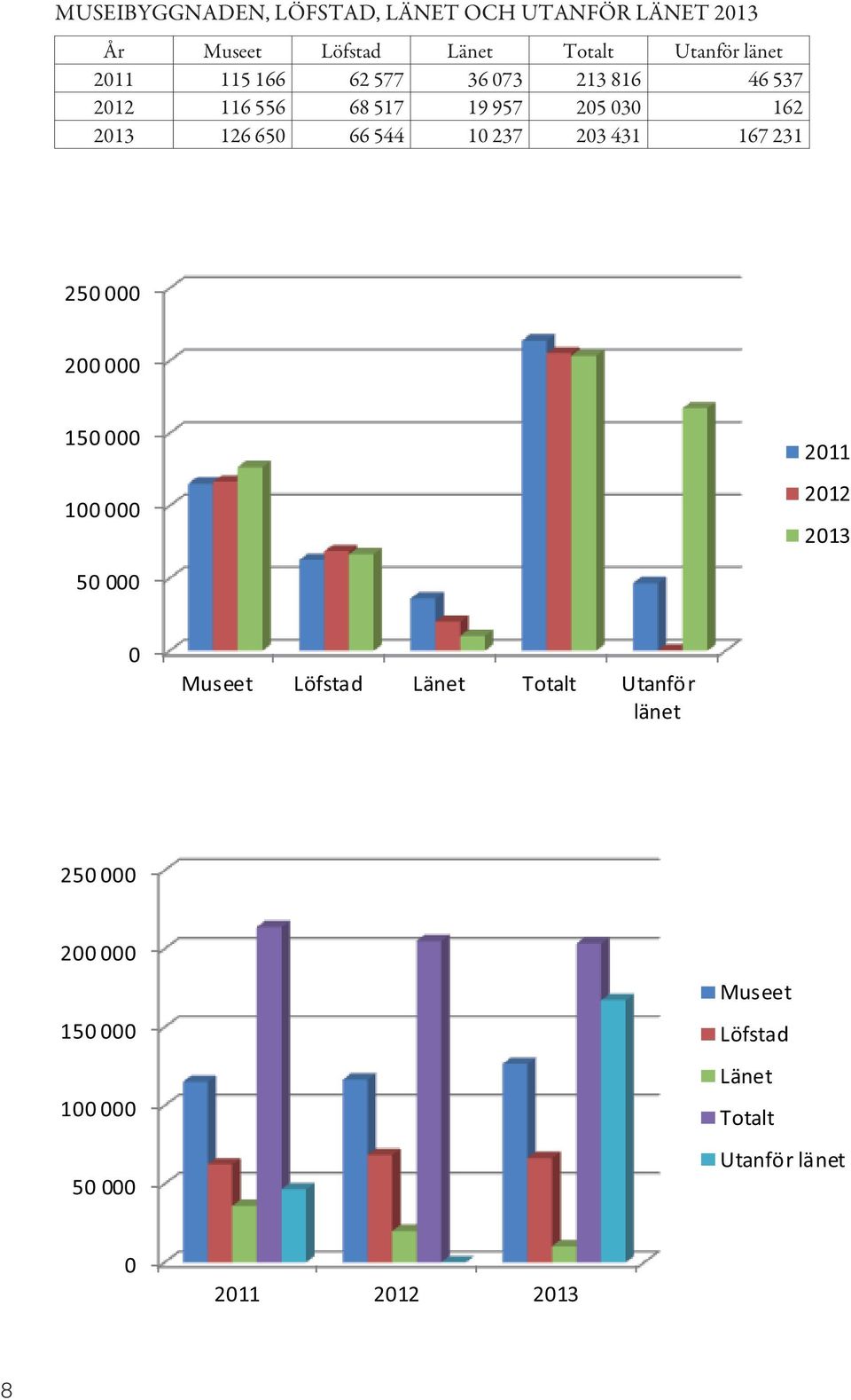 203 431 167 231 250 000 200 000 150 000 100 000 2011 2012 2013 50 000 0 Museet Löfstad Länet Totalt
